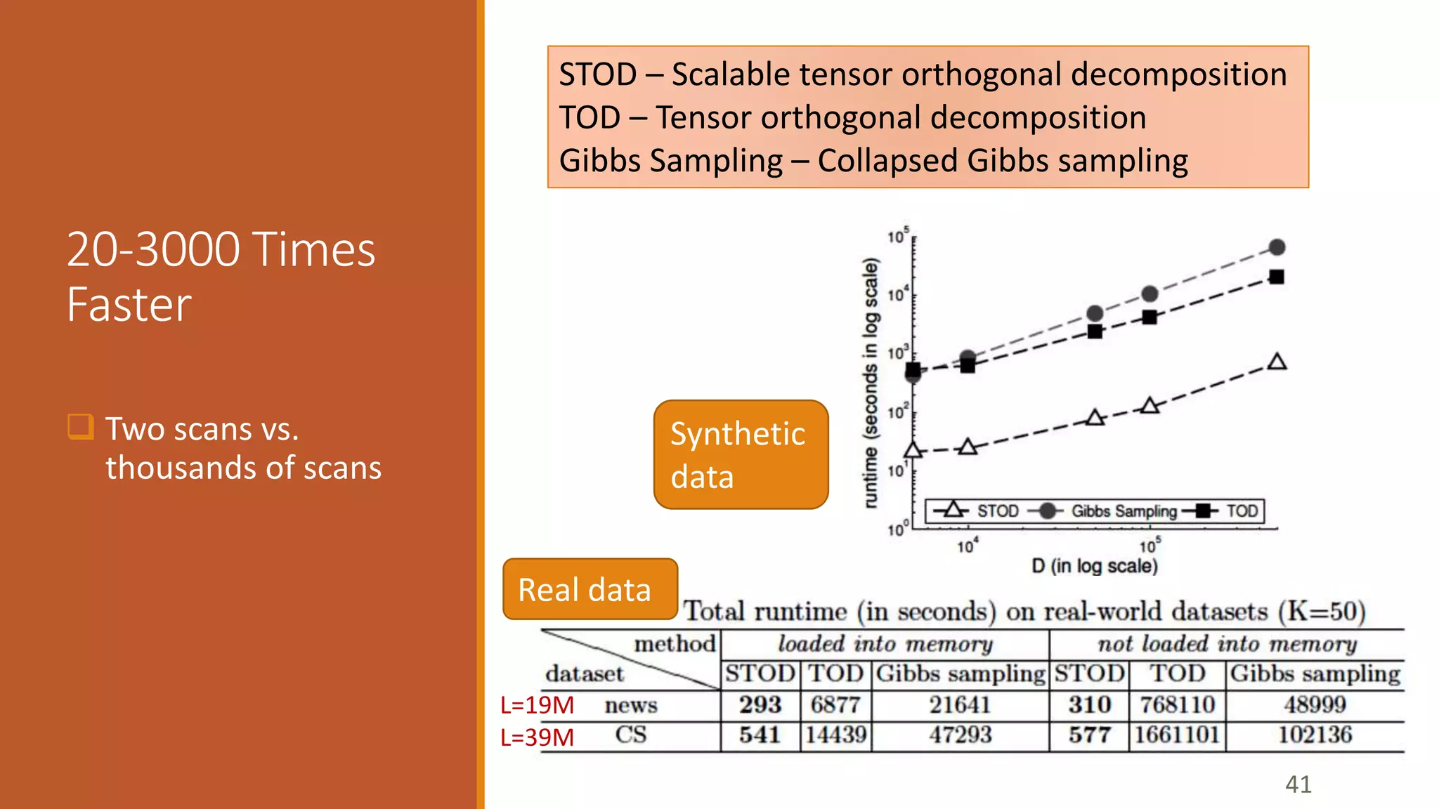 20-3000 Times 
Faster 
 Two scans vs. 
thousands of scans 
STOD – Scalable tensor orthogonal decomposition 
TOD – Tensor orthogonal decomposition 
Gibbs Sampling – Collapsed Gibbs sampling 
41 
L=19M 
L=39M 
Synthetic 
data 
Real data 
 