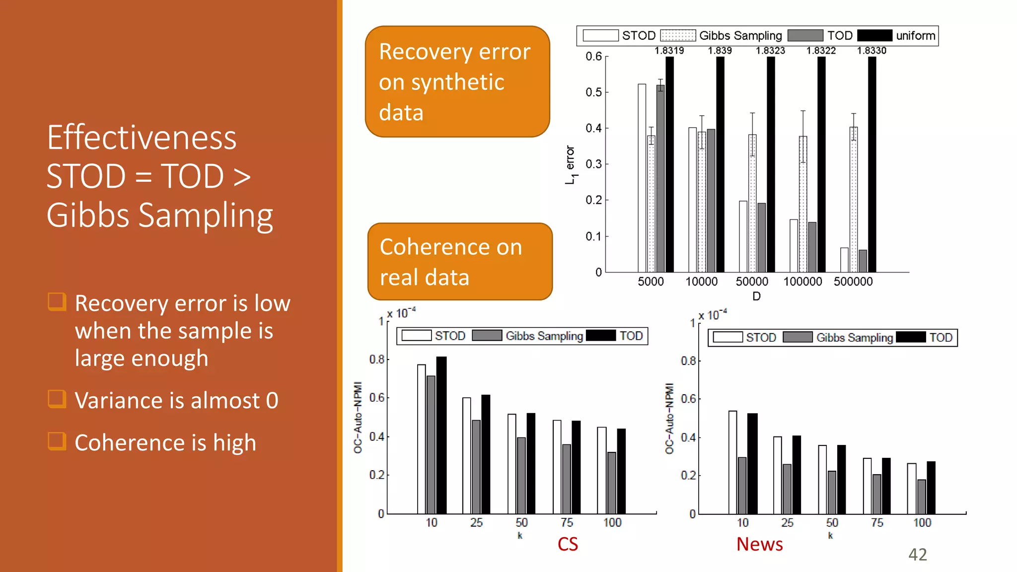 Effectiveness 
STOD = TOD > 
Gibbs Sampling 
 Recovery error is low 
when the sample is 
large enough 
 Variance is almost 0 
 Coherence is high 
42 
Recovery error 
on synthetic 
data 
Coherence on 
real data 
CS News 
 