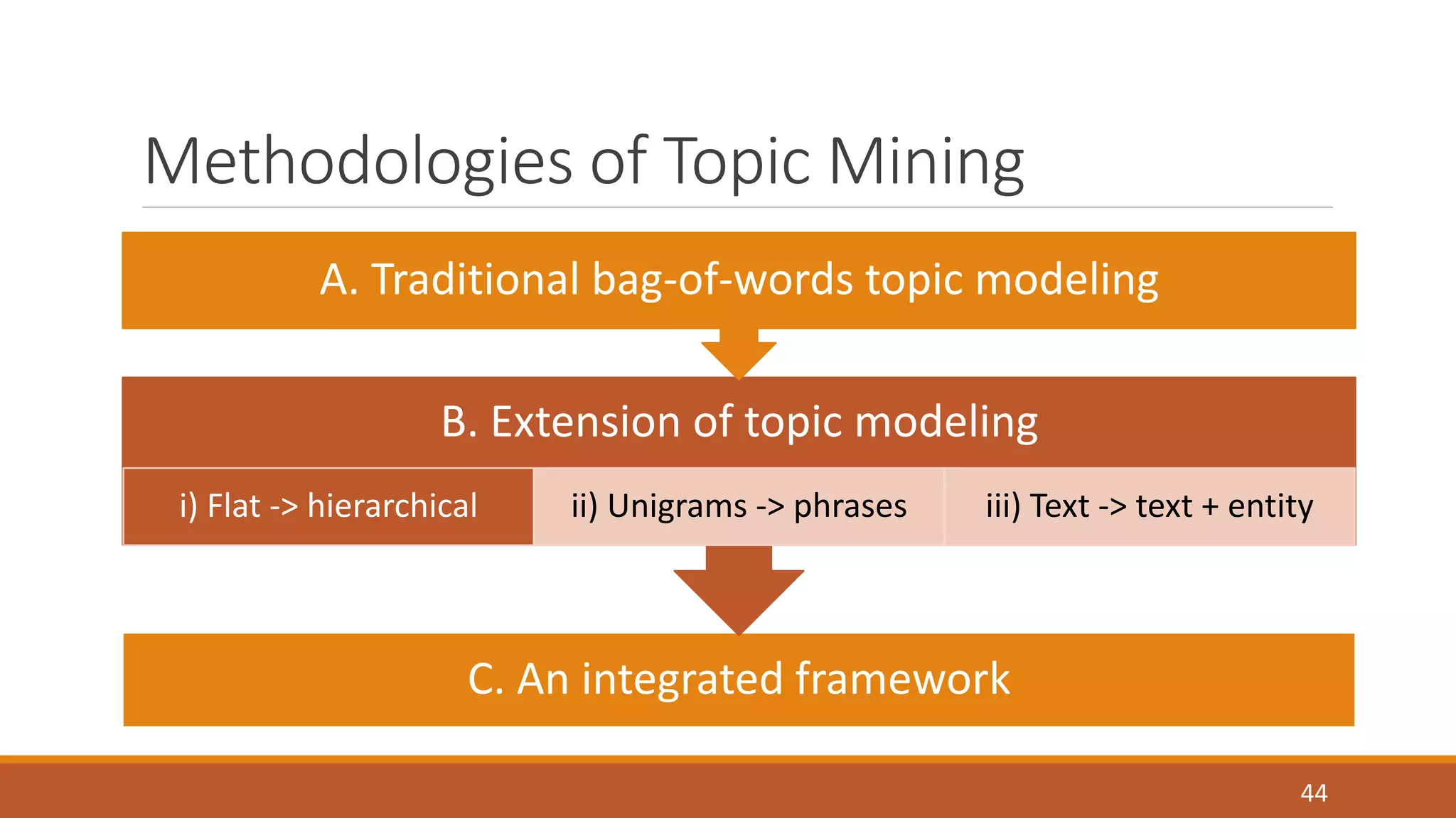 Methodologies of Topic Mining 
A. Traditional bag-of-words topic modeling 
i) Flat -> hierarchical ii) Unigrams -> phrases iii) Text -> text + entity 
44 
B. Extension of topic modeling 
C. An integrated framework 
 