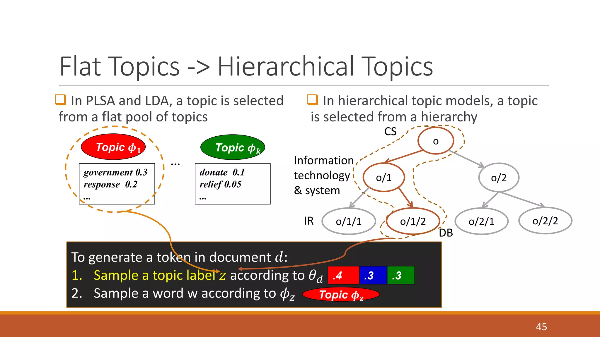 Flat Topics -> Hierarchical Topics 
 In PLSA and LDA, a topic is selected 
from a flat pool of topics 
 In hierarchical topic models, a topic 
is selected from a hierarchy 
45 
Topic 흓ퟏ Topic 흓풌 
… 
government 0.3 
response 0.2 
... 
donate 0.1 
relief 0.05 
... 
Information 
technology 
& system 
To generate a token in document 푑: 
1. Sample a topic label 푧 according to 휃푑 
2. Sample a word w according to 휙푧 
.4 .3 .3 
Topic 흓풛 
o 
o/1 o/2 
o/1/1 o/1/2 o/2/1 o/2/2 
DB 
IR 
CS 
 