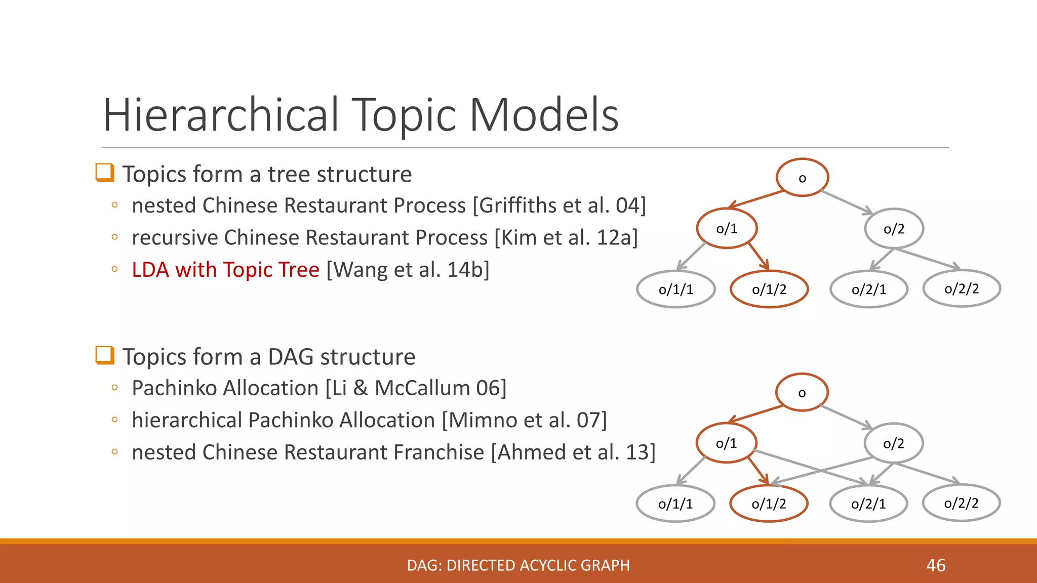 Hierarchical Topic Models 
 Topics form a tree structure 
◦ nested Chinese Restaurant Process [Griffiths et al. 04] 
◦ recursive Chinese Restaurant Process [Kim et al. 12a] 
◦ LDA with Topic Tree [Wang et al. 14b] 
 Topics form a DAG structure 
◦ Pachinko Allocation [Li & McCallum 06] 
◦ hierarchical Pachinko Allocation [Mimno et al. 07] 
◦ nested Chinese Restaurant Franchise [Ahmed et al. 13] 
46 
o 
o/1 o/2 
o/1/1 o/1/2 o/2/1 o/2/2 
o 
o/1 o/2 
o/1/1 o/1/2 o/2/1 o/2/2 
DAG: DIRECTED ACYCLIC GRAPH 
 