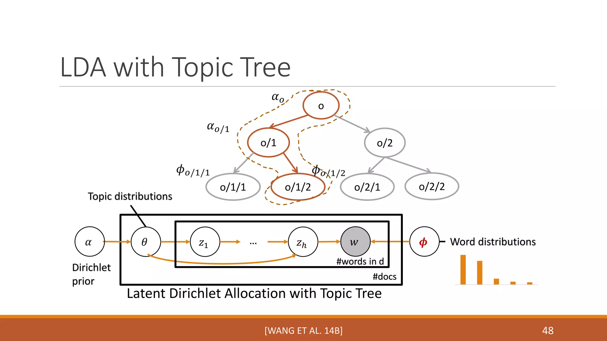 LDA with Topic Tree 
48 
Topic distributions 
훼표/1 
훼표 
휙표/1/1 휙표/1/2 
휃 푧1 … 푧ℎ 푤 흓 Word distributions 
#words in d 
#docs 
Latent Dirichlet Allocation with Topic Tree 
훼 
Dirichlet 
prior 
o 
o/1 o/2 
o/1/1 o/1/2 o/2/1 o/2/2 
[WANG ET AL. 14B] 
 