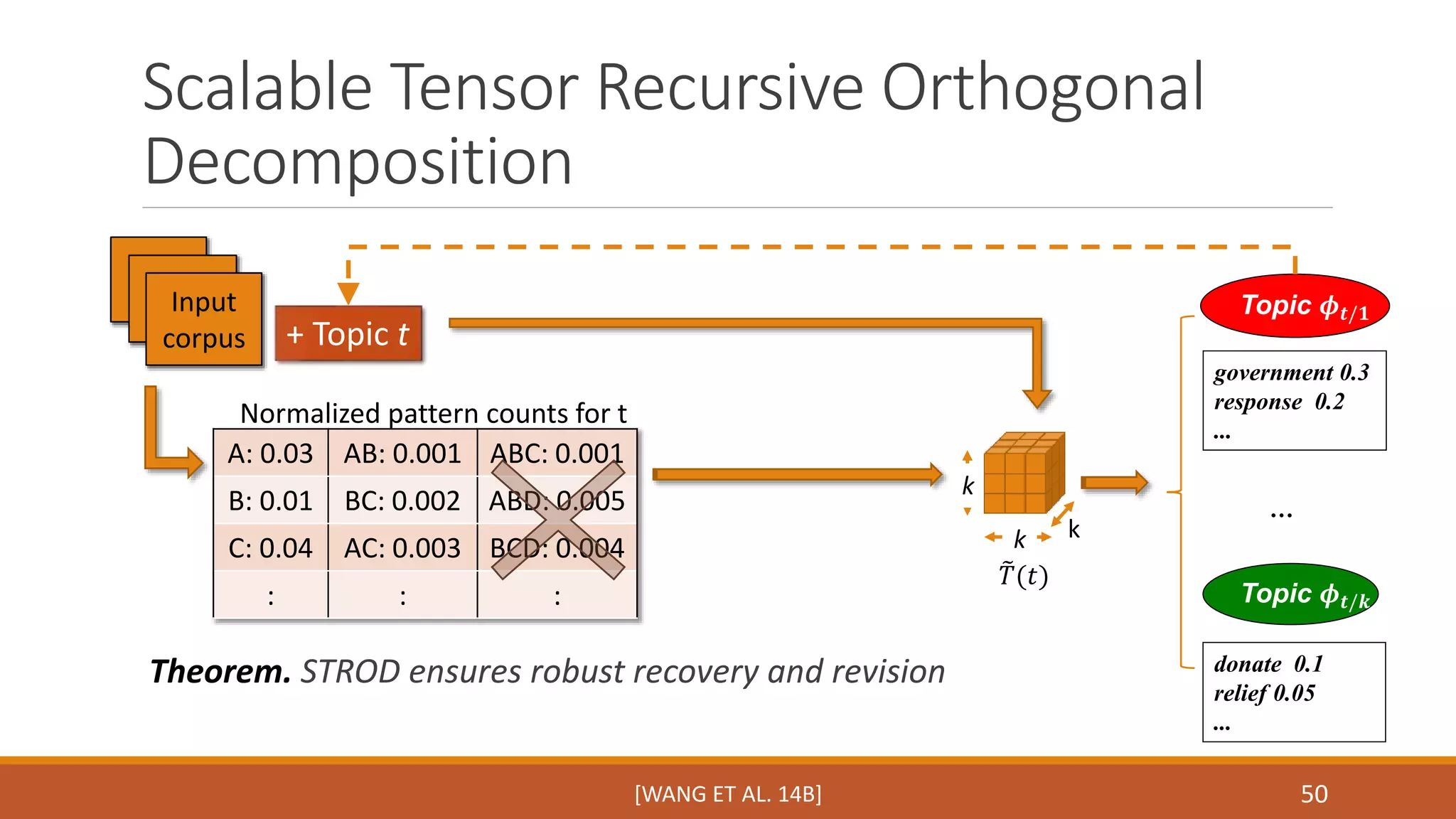 Scalable Tensor Recursive Orthogonal 
Decomposition 
Normalized pattern counts for t 
Theorem. STROD ensures robust recovery and revision 
government 0.3 
response 0.2 
... 
50 
A: 0.03 AB: 0.001 ABC: 0.001 
B: 0.01 BC: 0.002 ABD: 0.005 
C: 0.04 AC: 0.003 BCD: 0.004 
: : : 
k k 
k 
푇 (푡) 
Input 
corpus 
Topic 흓풕/ퟏ 
… 
Topic 흓풕/풌 
donate 0.1 
relief 0.05 
... 
[WANG ET AL. 14B] 
+ Topic t 
 