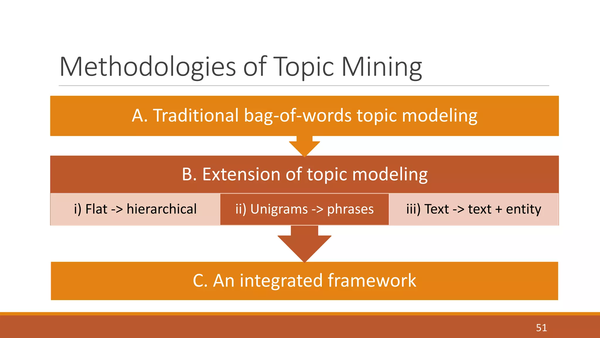 Methodologies of Topic Mining 
A. Traditional bag-of-words topic modeling 
i) Flat -> hierarchical ii) Unigrams -> phrases iii) Text -> text + entity 
51 
B. Extension of topic modeling 
C. An integrated framework 
 
