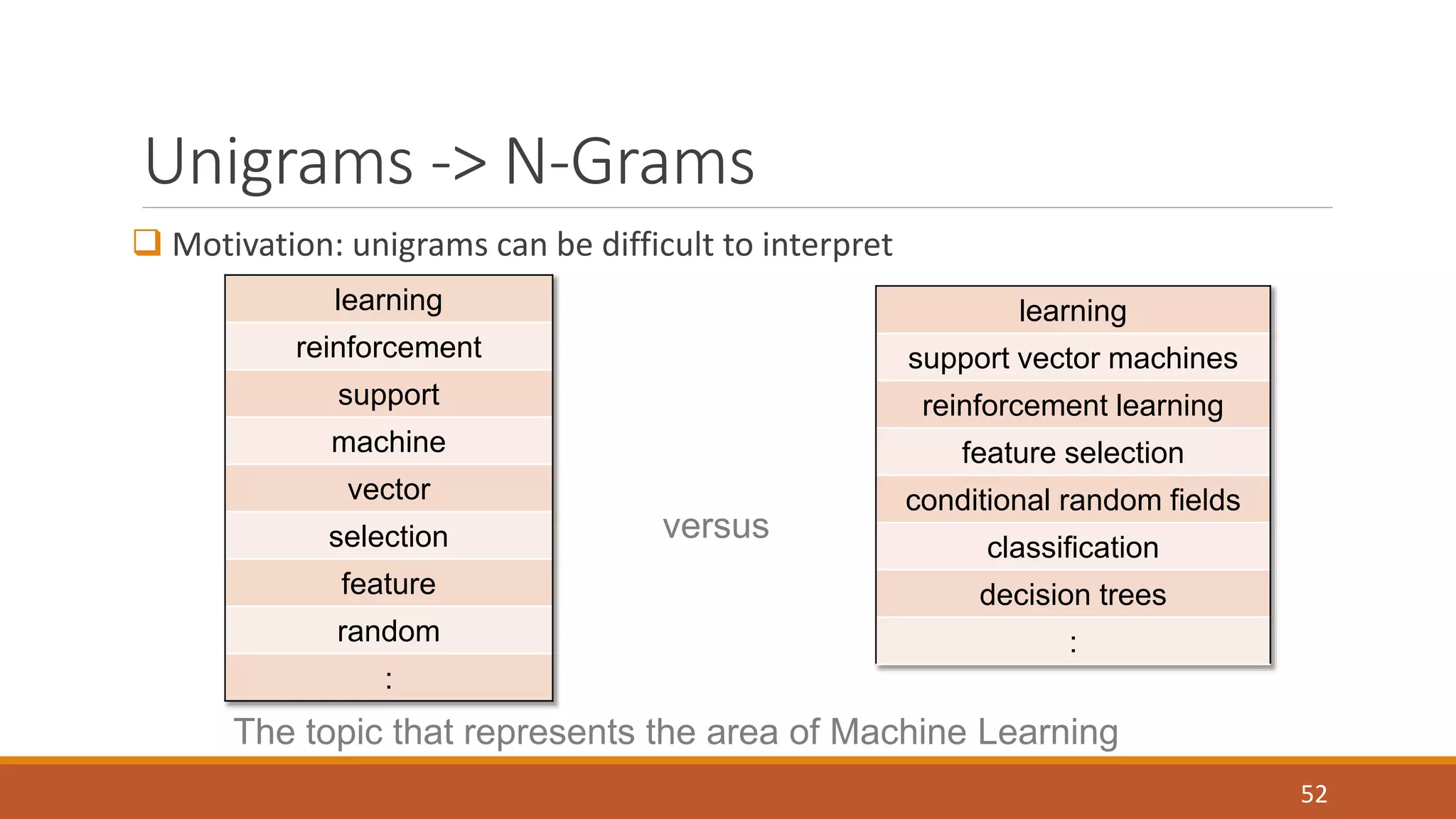 Unigrams -> N-Grams 
 Motivation: unigrams can be difficult to interpret 
52 
learning 
reinforcement 
support 
machine 
vector 
selection 
feature 
random 
: 
versus 
learning 
support vector machines 
reinforcement learning 
feature selection 
conditional random fields 
classification 
decision trees 
: 
The topic that represents the area of Machine Learning 
 