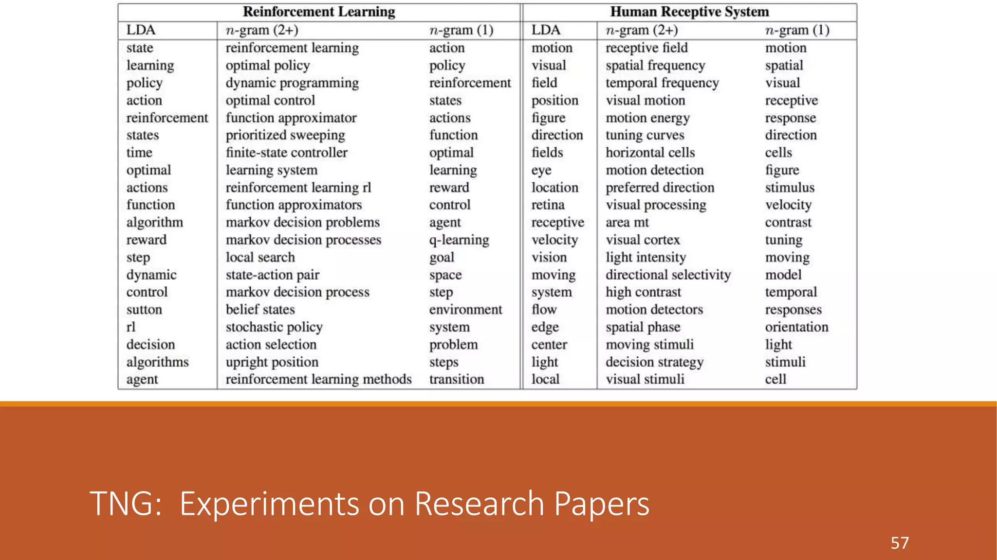 TNG: Experiments on Research Papers 
57 
 
