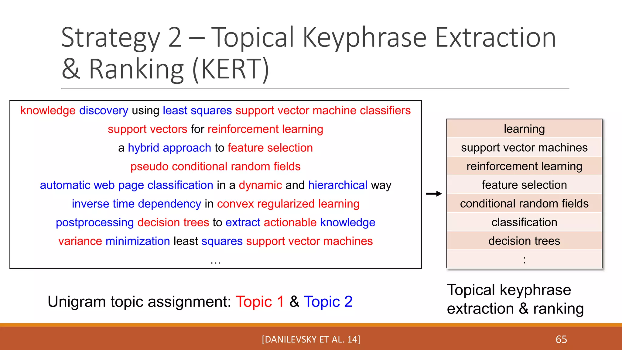 Strategy 2 – Topical Keyphrase Extraction 
& Ranking (KERT) 
65 
learning 
support vector machines 
reinforcement learning 
feature selection 
conditional random fields 
classification 
decision trees 
: 
Topical keyphrase 
extraction & ranking 
knowledge discovery using least squares support vector machine classifiers 
support vectors for reinforcement learning 
a hybrid approach to feature selection 
pseudo conditional random fields 
automatic web page classification in a dynamic and hierarchical way 
inverse time dependency in convex regularized learning 
postprocessing decision trees to extract actionable knowledge 
variance minimization least squares support vector machines 
… 
Unigram topic assignment: Topic 1 & Topic 2 
[DANILEVSKY ET AL. 14] 
 