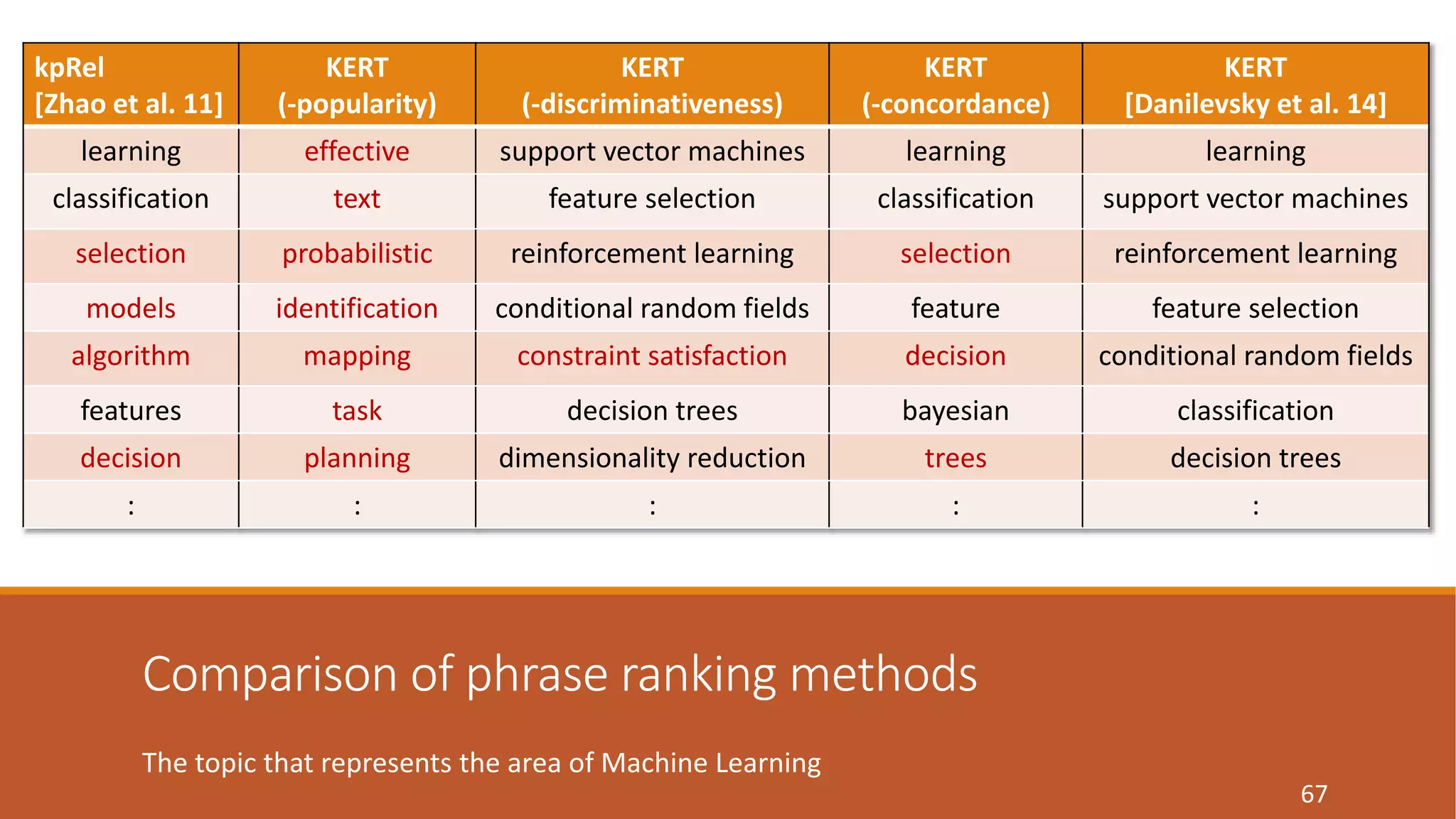 Comparison of phrase ranking methods 
The topic that represents the area of Machine Learning 
67 
kpRel 
[Zhao et al. 11] 
KERT 
(-popularity) 
KERT 
(-discriminativeness) 
KERT 
(-concordance) 
KERT 
[Danilevsky et al. 14] 
learning effective support vector machines learning learning 
classification text feature selection classification support vector machines 
selection probabilistic reinforcement learning selection reinforcement learning 
models identification conditional random fields feature feature selection 
algorithm mapping constraint satisfaction decision conditional random fields 
features task decision trees bayesian classification 
decision planning dimensionality reduction trees decision trees 
: : : : : 
 