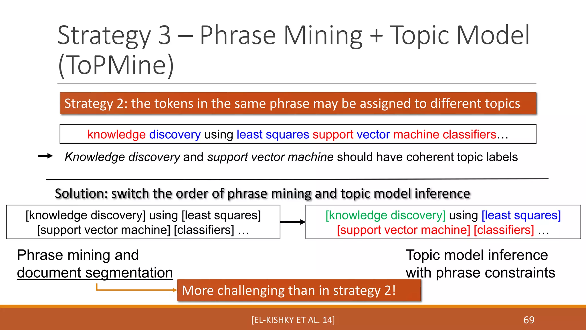 Strategy 3 – Phrase Mining + Topic Model 
(ToPMine) 
[knowledge discovery] using [least squares] 
[support vector machine] [classifiers] … 
69 
Strategy 2: the tokens in the same phrase may be assigned to different topics 
knowledge discovery using least squares support vector machine classifiers… 
Knowledge discovery and support vector machine should have coherent topic labels 
Solution: switch the order of phrase mining and topic model inference 
[knowledge discovery] using [least squares] 
[support vector machine] [classifiers] … 
Phrase mining and 
document segmentation 
[EL-KISHKY ET AL. 14] 
Topic model inference 
with phrase constraints 
More challenging than in strategy 2! 
 