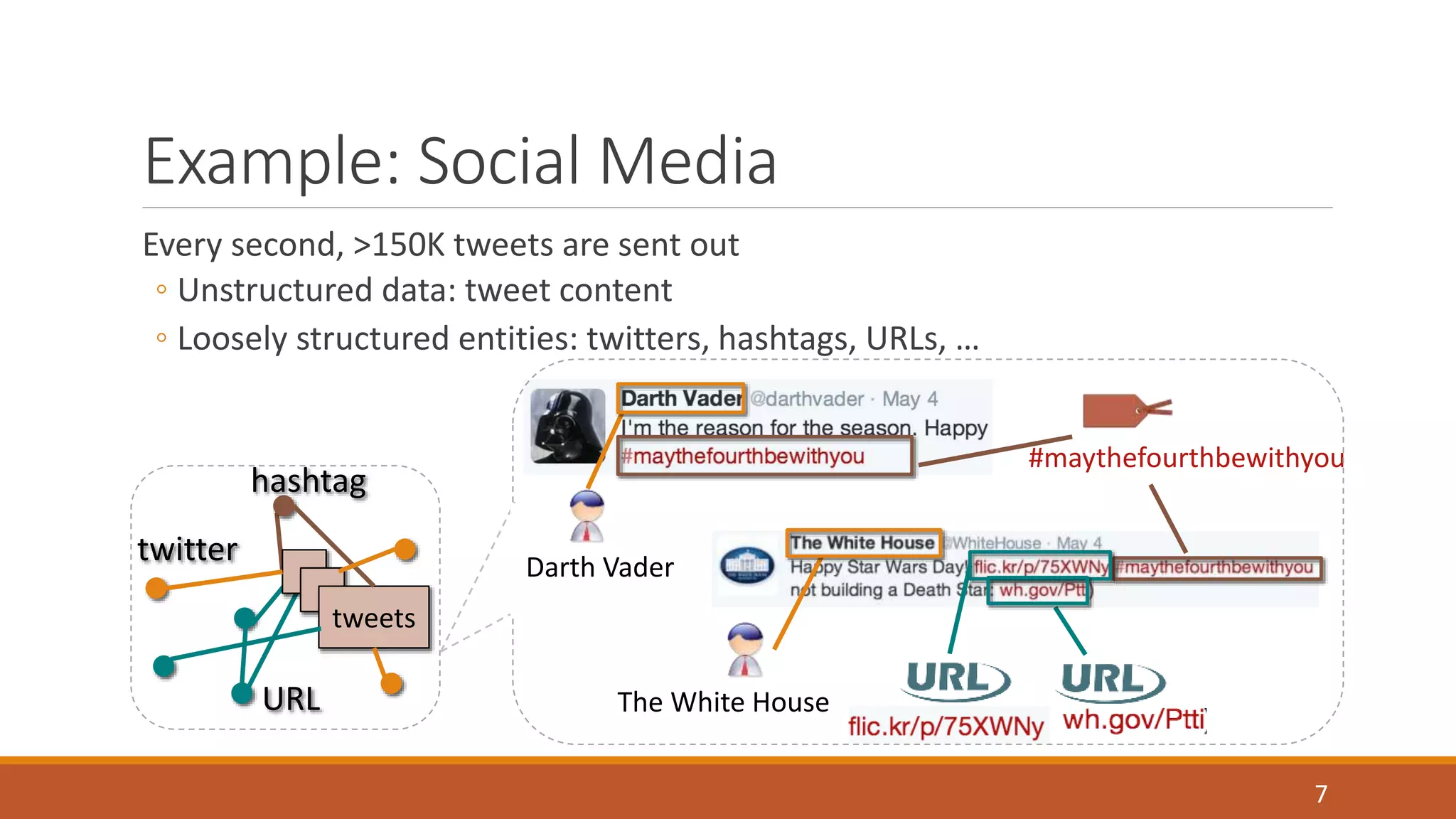 Example: Social Media 
Every second, >150K tweets are sent out 
◦ Unstructured data: tweet content 
◦ Loosely structured entities: twitters, hashtags, URLs, … 
Darth Vader 
The White House 
#maythefourthbewithyou 
tweets 
twitter 
hashtag 
URL 
7 
 