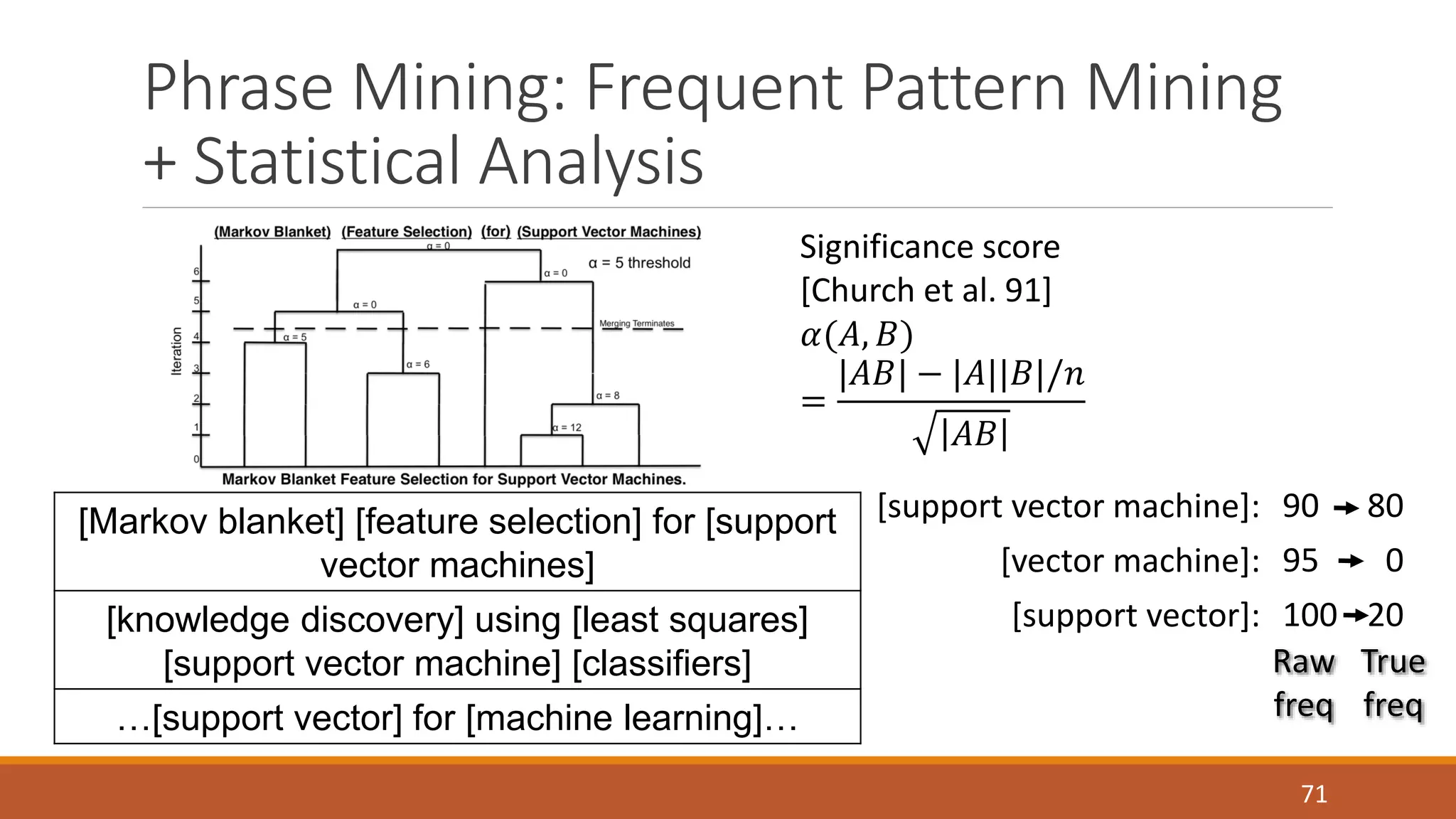 Phrase Mining: Frequent Pattern Mining 
+ Statistical Analysis 
[support vector machine]: 90 80 
[vector machine]: 95 0 
[support vector]: 100 20 
Raw 
freq 
71 
True 
freq 
[Markov blanket] [feature selection] for [support 
vector machines] 
[knowledge discovery] using [least squares] 
[support vector machine] [classifiers] 
…[support vector] for [machine learning]… 
Significance score 
[Church et al. 91] 
훼(퐴, 퐵) 
= 
|퐴퐵| − |퐴||퐵|/푛 
퐴퐵 
 