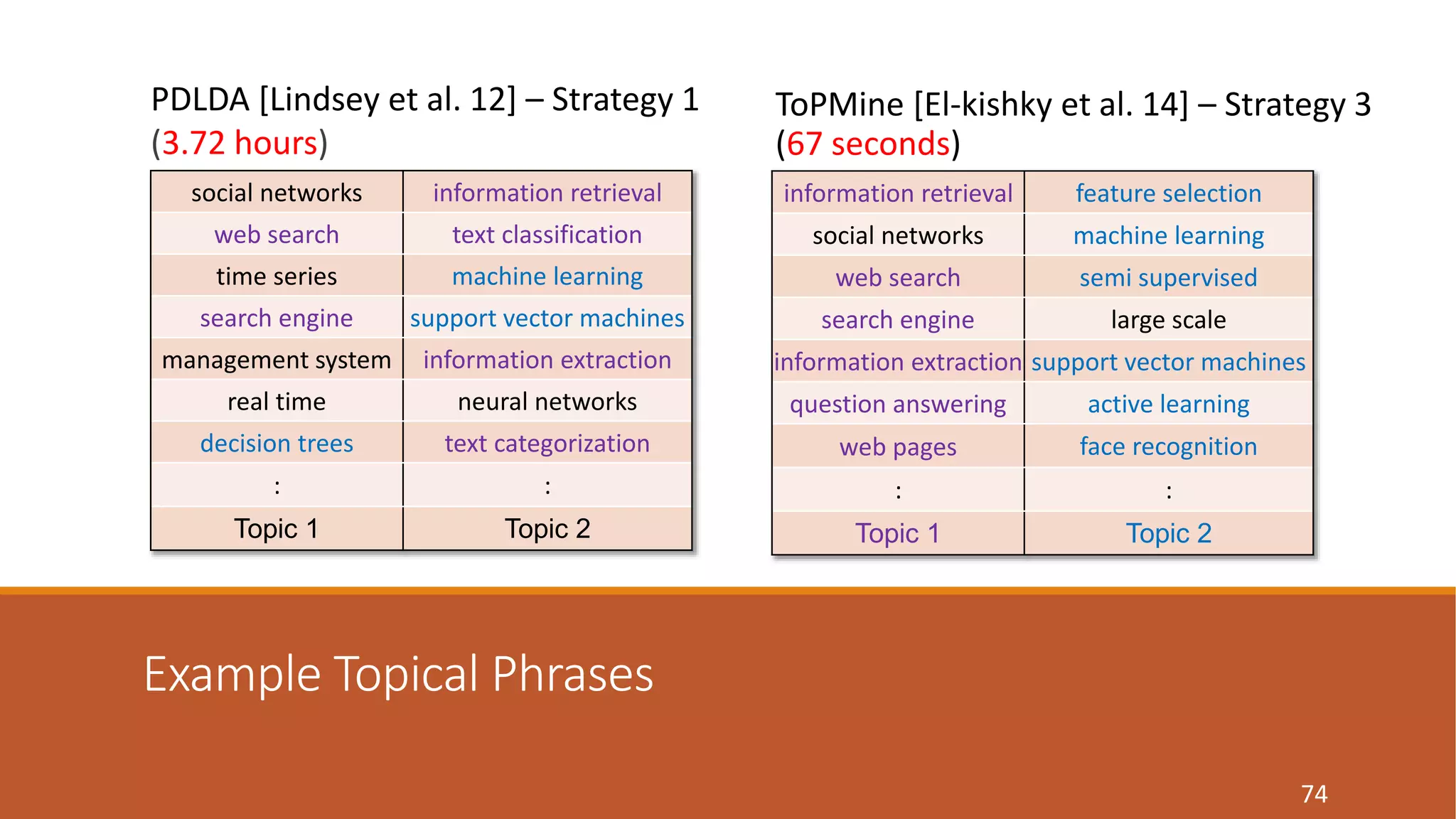 PDLDA [Lindsey et al. 12] – Strategy 1 
(3.72 hours) 
Example Topical Phrases 
ToPMine [El-kishky et al. 14] – Strategy 3 
(67 seconds) 
information retrieval feature selection 
74 
social networks machine learning 
web search semi supervised 
search engine large scale 
information extraction support vector machines 
question answering active learning 
web pages face recognition 
: : 
Topic 1 Topic 2 
social networks information retrieval 
web search text classification 
time series machine learning 
search engine support vector machines 
management system information extraction 
real time neural networks 
decision trees text categorization 
: : 
Topic 1 Topic 2 
 