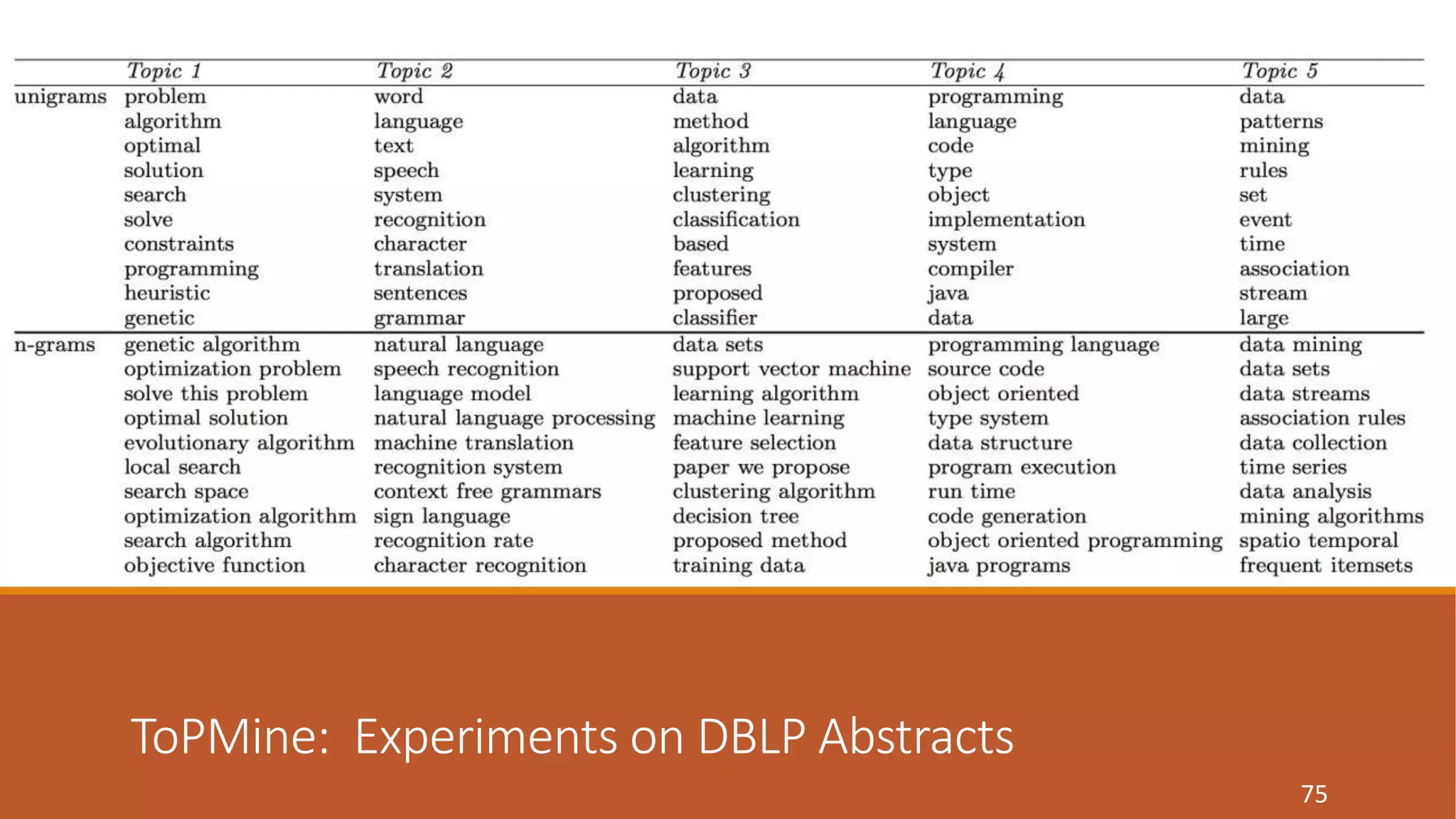 ToPMine: Experiments on DBLP Abstracts 
75 
 