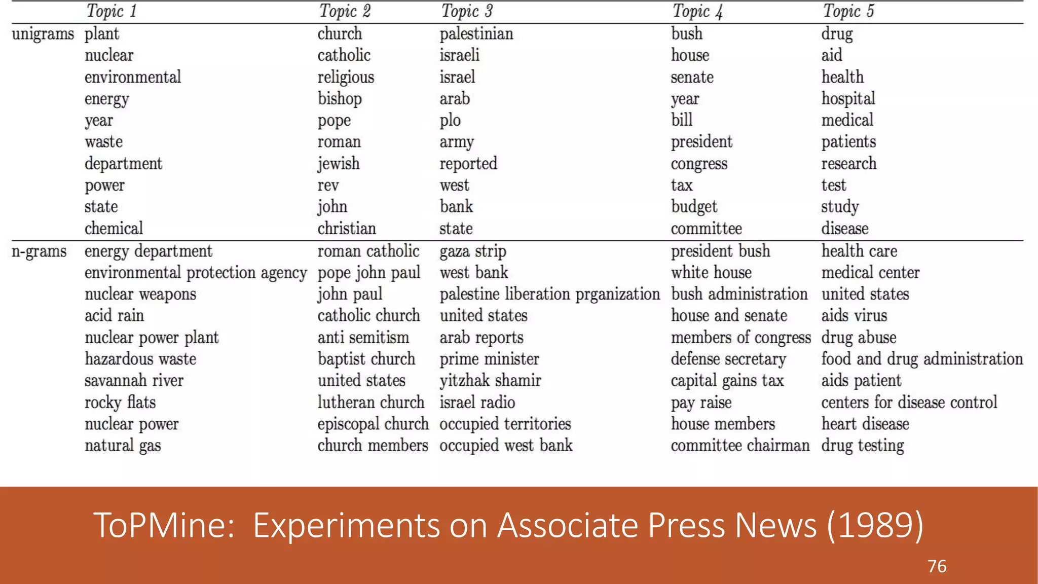 ToPMine: Experiments on Associate Press News (1989) 
76 
 