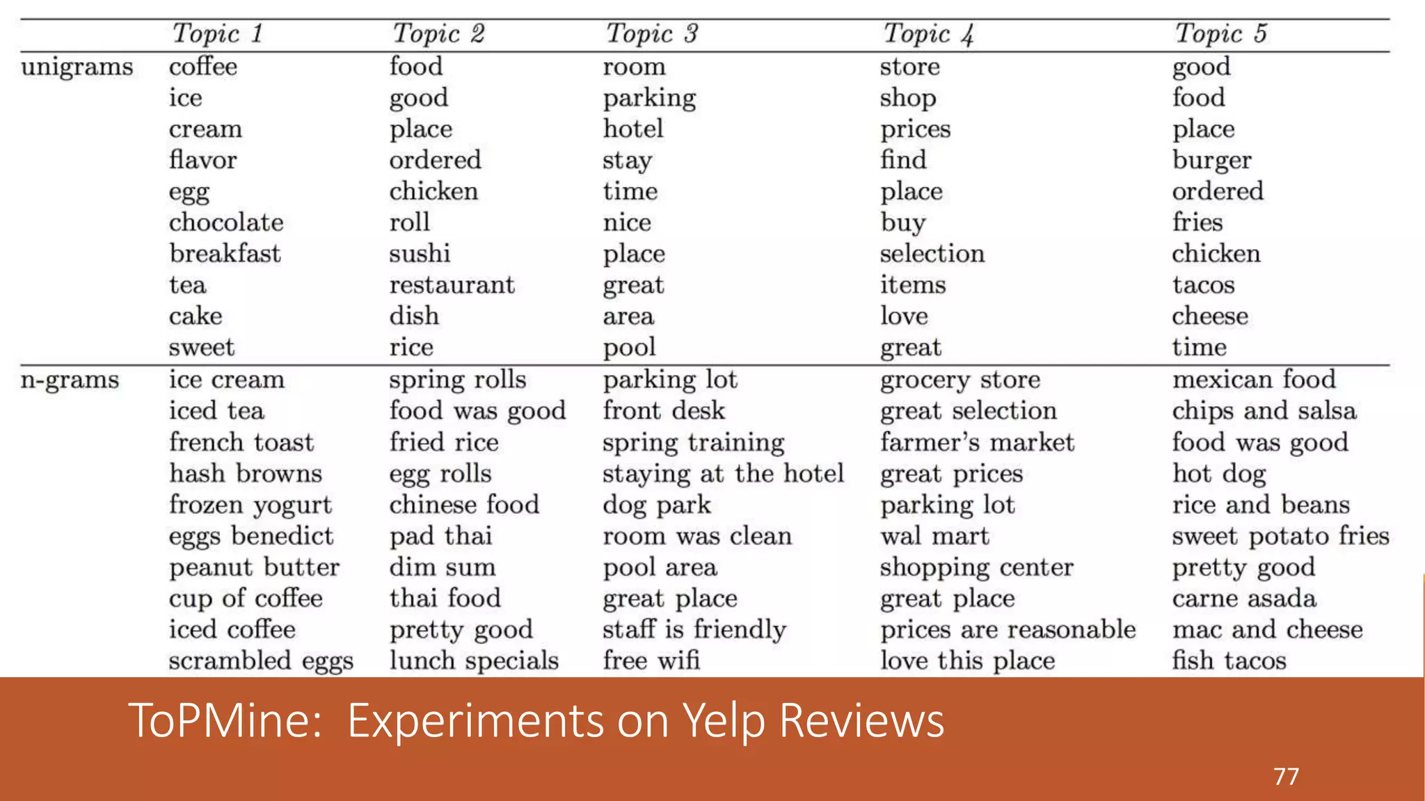 ToPMine: Experiments on Yelp Reviews 
77 
 