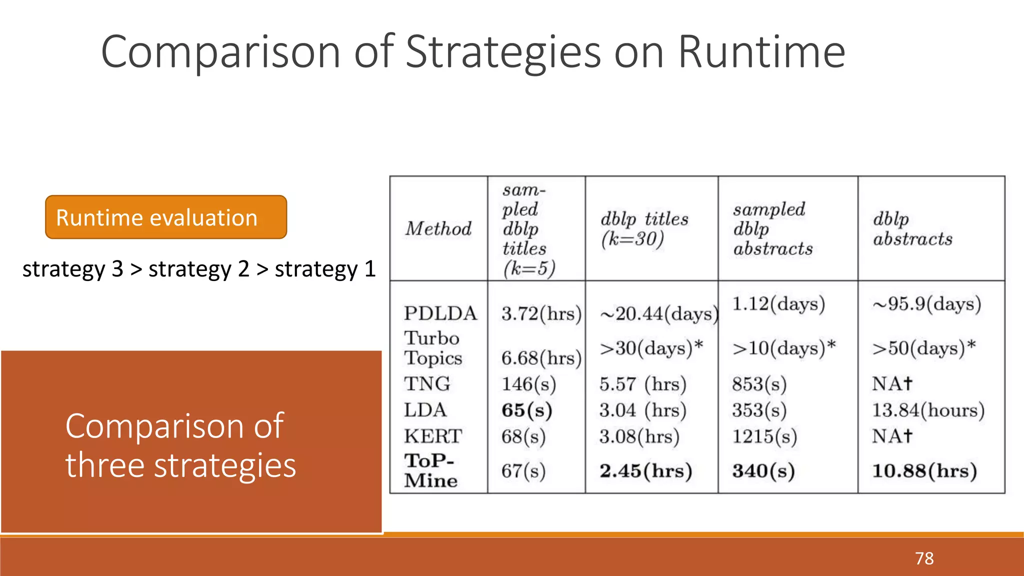 78 
Comparison of Strategies on Runtime 
Runtime evaluation 
strategy 3 > strategy 2 > strategy 1 
Comparison of 
three strategies 
 