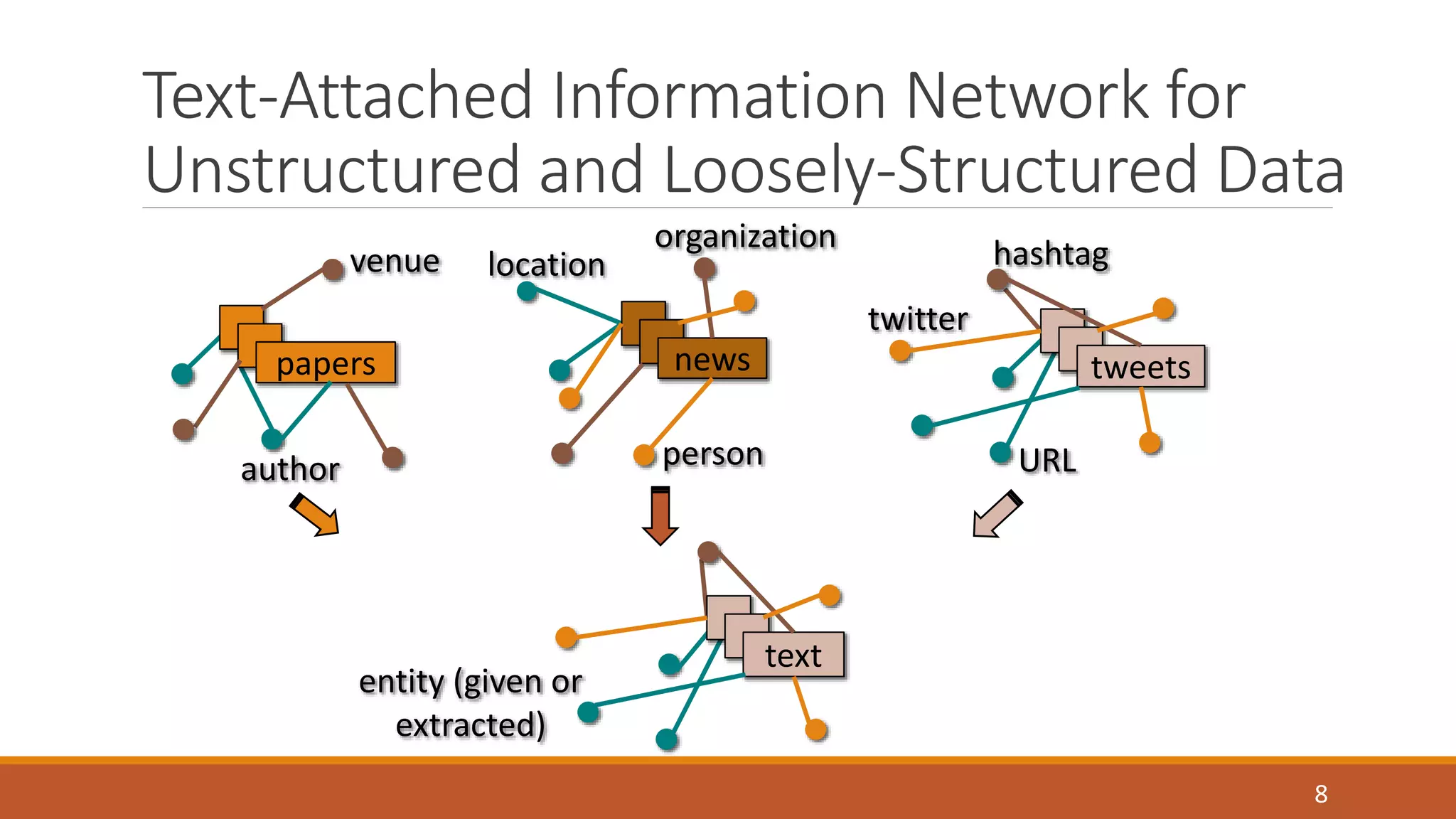 Text-Attached Information Network for 
Unstructured and Loosely-Structured Data 
venue 
location 
organization 
hashtag 
papers news tweets 
author person 
twitter 
URL 
text 
entity (given or 
extracted) 
8 
 