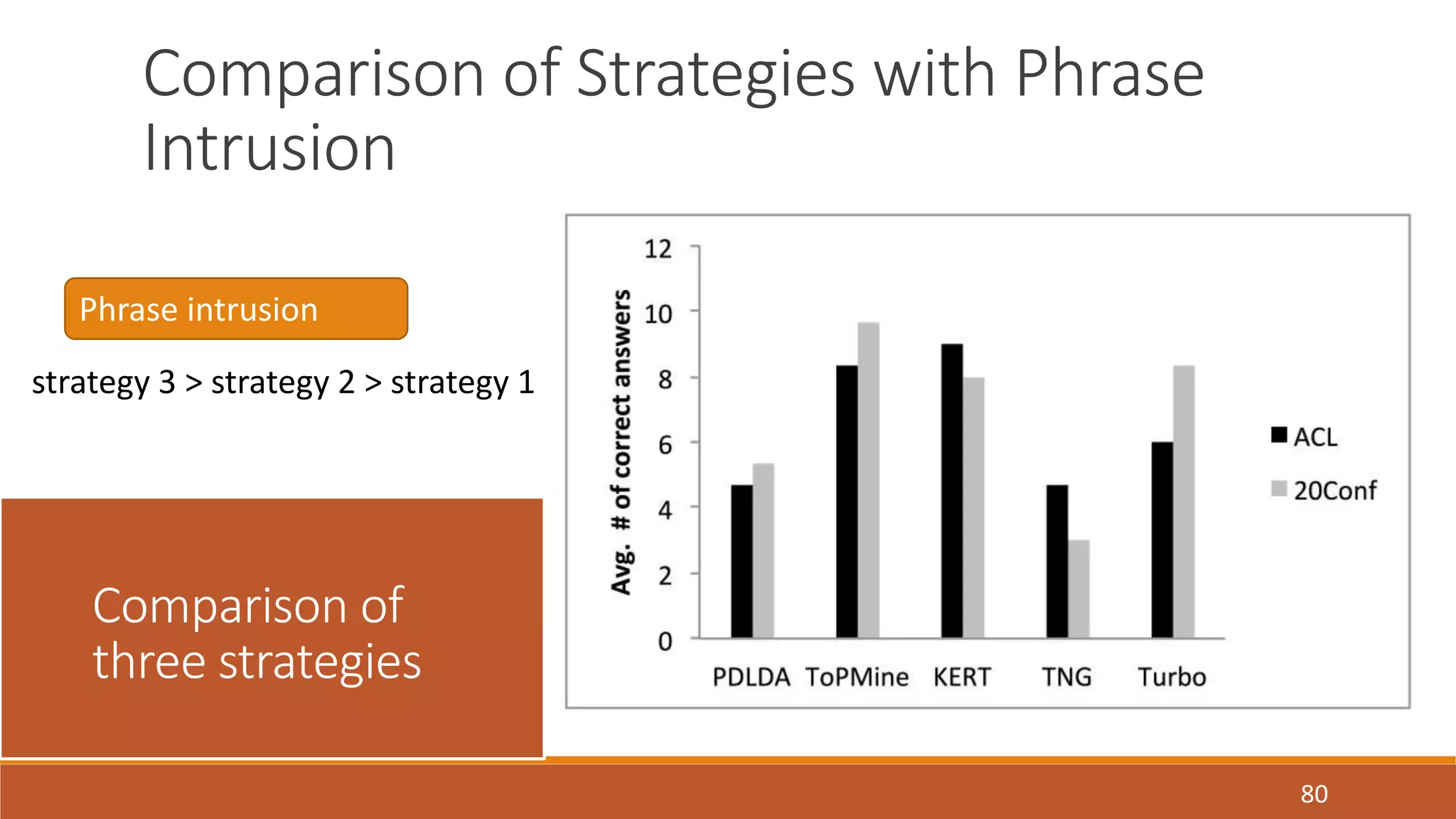 80 
Comparison of Strategies with Phrase 
Intrusion 
Phrase intrusion 
strategy 3 > strategy 2 > strategy 1 
Comparison of 
three strategies 
 