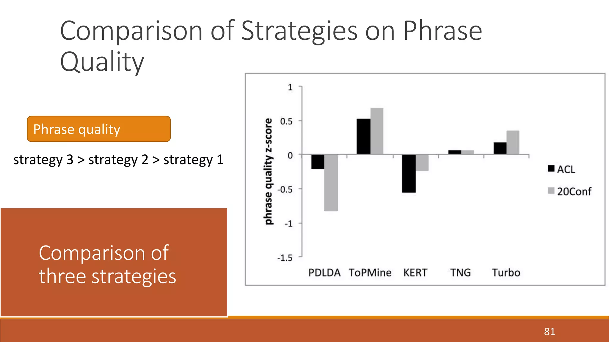 81 
Comparison of Strategies on Phrase 
Quality 
Phrase quality 
strategy 3 > strategy 2 > strategy 1 
Comparison of 
three strategies 
 