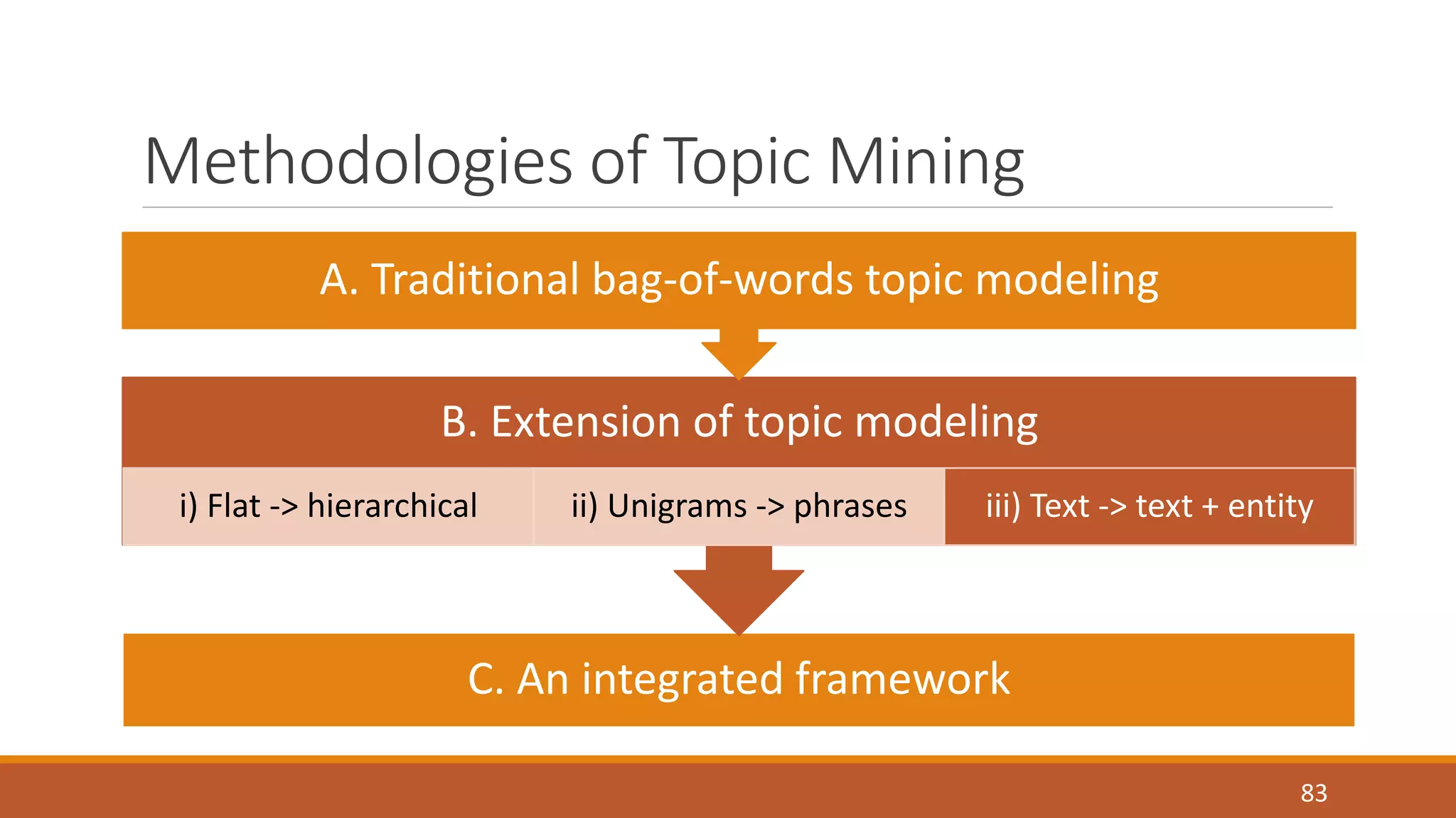 Methodologies of Topic Mining 
A. Traditional bag-of-words topic modeling 
i) Flat -> hierarchical ii) Unigrams -> phrases iii) Text -> text + entity 
83 
B. Extension of topic modeling 
C. An integrated framework 
 