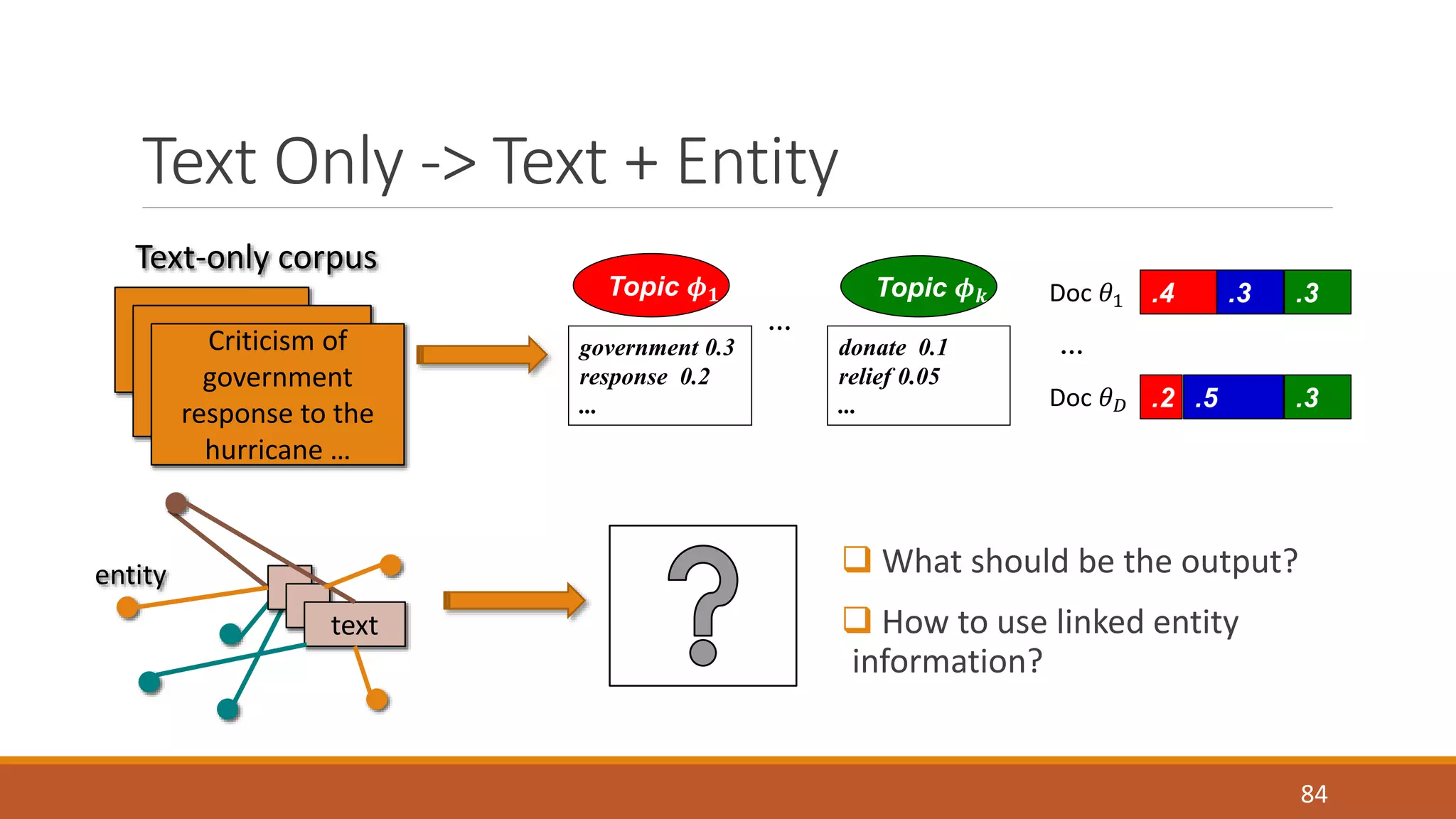 Text Only -> Text + Entity 
… 
 What should be the output? 
 How to use linked entity 
information? 
84 
Text-only corpus 
Criticism of 
government 
response to the 
hurricane … 
text 
entity 
Topic 흓ퟏ Topic 흓풌 
… 
government 0.3 
response 0.2 
... 
donate 0.1 
relief 0.05 
... 
Doc 휃1 .4 .3 .3 
Doc 휃퐷 .2 .5 .3 
 