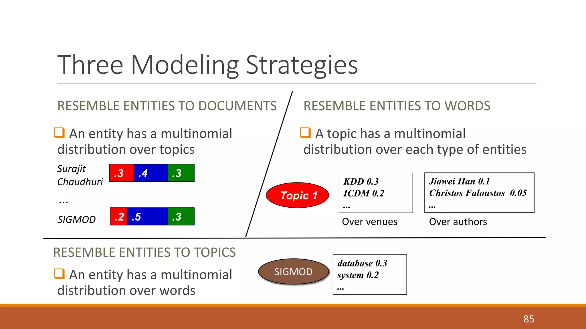 Three Modeling Strategies 
RESEMBLE ENTITIES TO DOCUMENTS 
 An entity has a multinomial 
distribution over topics 
RESEMBLE ENTITIES TO WORDS 
 A topic has a multinomial 
distribution over each type of entities 
85 
Surajit 
.3 .4 .3 
Chaudhuri 
Topic 1 
… SIGMOD .2 .5 .3 
KDD 0.3 
ICDM 0.2 
... 
Over venues 
Jiawei Han 0.1 
Christos Faloustos 0.05 
... 
Over authors 
RESEMBLE ENTITIES TO TOPICS 
 An entity has a multinomial 
distribution over words 
SIGMOD 
database 0.3 
system 0.2 
... 
 