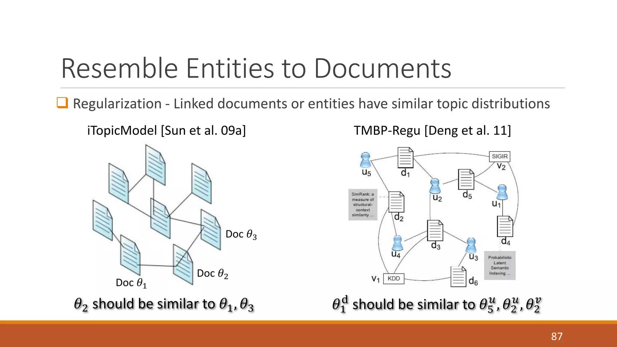 Resemble Entities to Documents 
 Regularization - Linked documents or entities have similar topic distributions 
87 
iTopicModel [Sun et al. 09a] TMBP-Regu [Deng et al. 11] 
Doc 휃3 
Doc 휃2 
Doc 휃1 
d should be similar to 휃5 
휃2 should be similar to 휃1, 휃3 휃1 
푢, 휃2 
푢, 휃2 
푣 
 