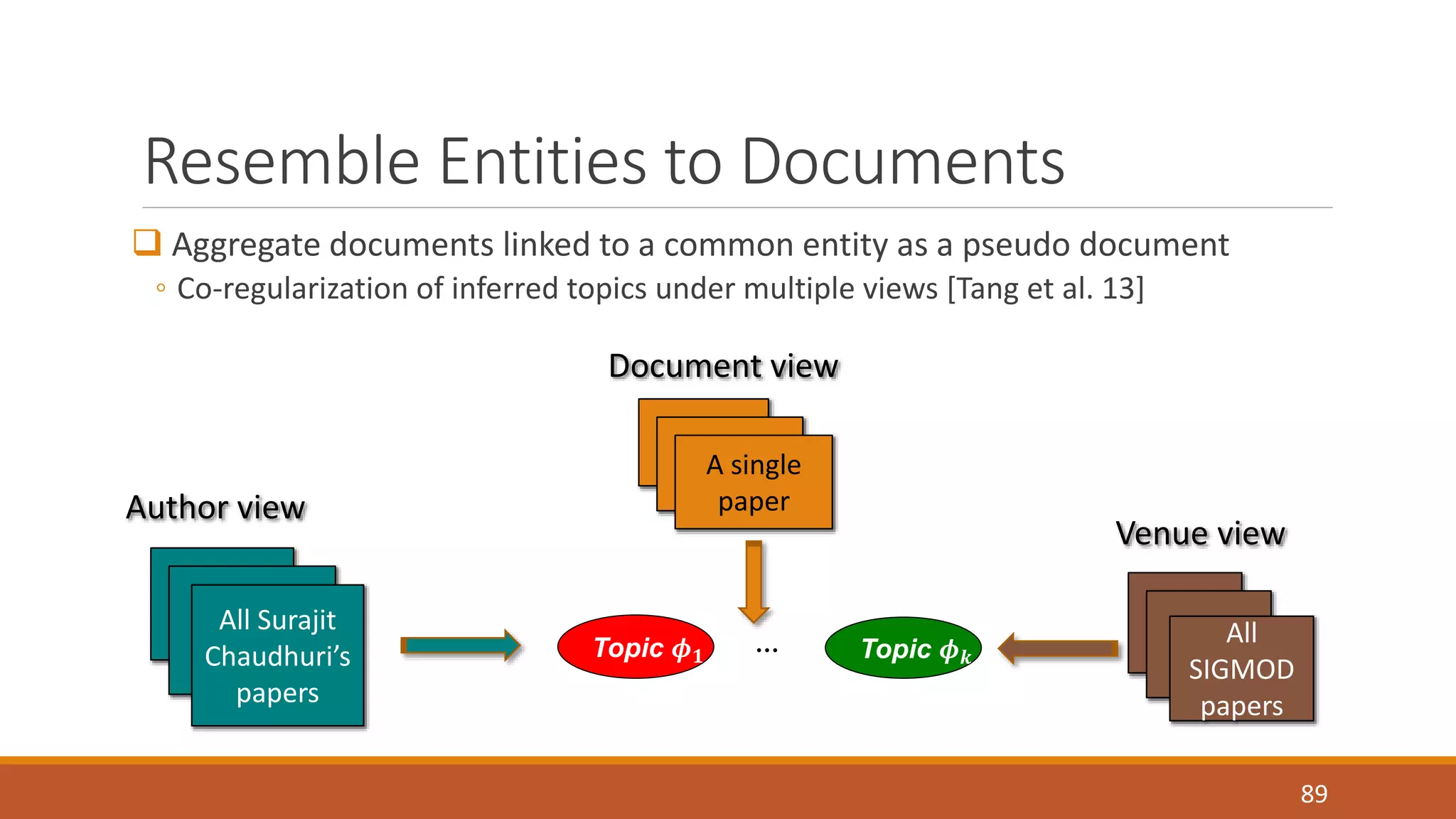 Resemble Entities to Documents 
 Aggregate documents linked to a common entity as a pseudo document 
◦ Co-regularization of inferred topics under multiple views [Tang et al. 13] 
89 
Document view 
A single 
Author view paper 
All Surajit 
Chaudhuri’s 
papers 
Venue view 
All 
SIGMOD 
papers 
… 
Topic 흓ퟏ Topic 흓풌 
 