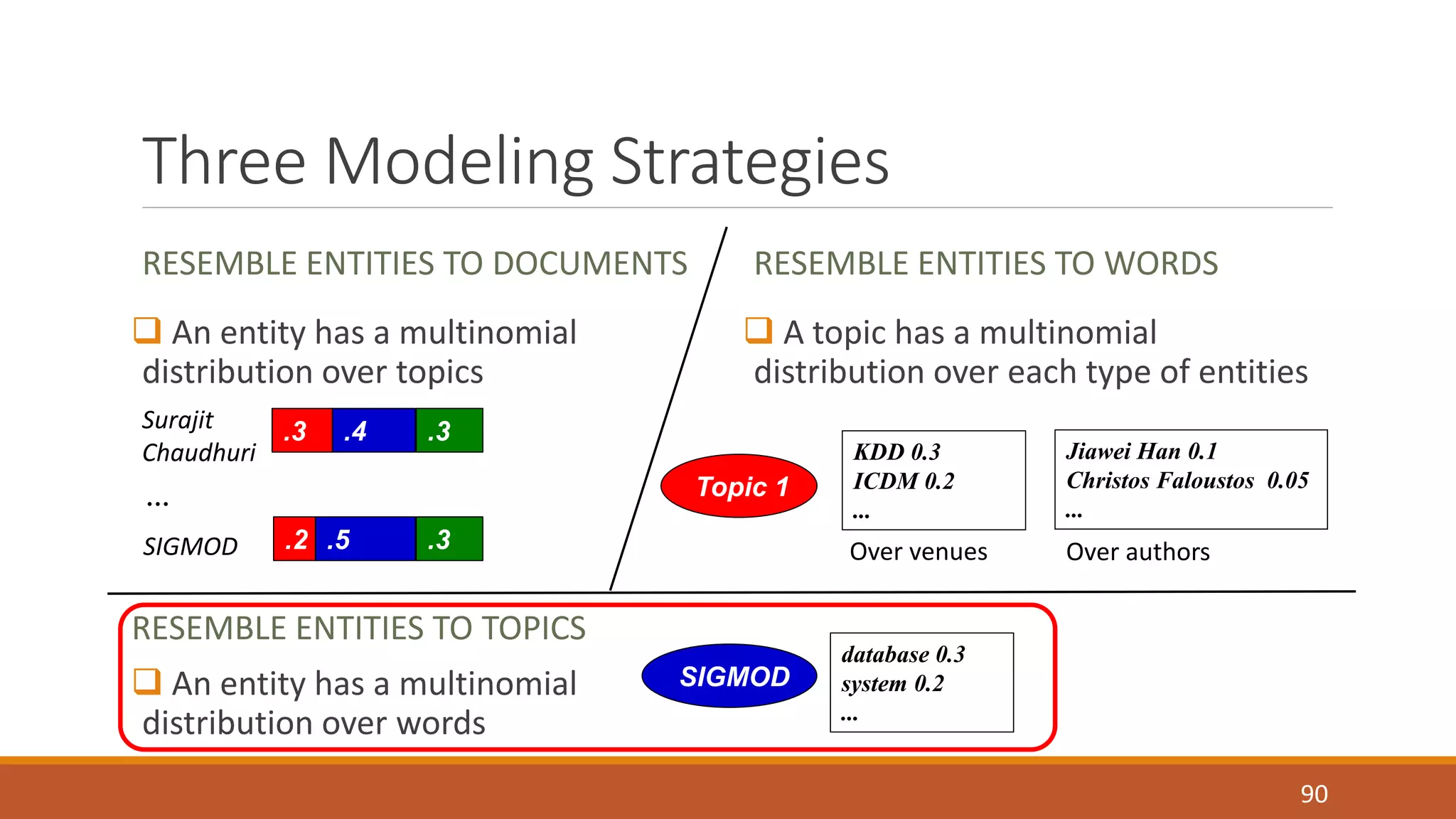 Three Modeling Strategies 
RESEMBLE ENTITIES TO DOCUMENTS 
 An entity has a multinomial 
distribution over topics 
RESEMBLE ENTITIES TO WORDS 
 A topic has a multinomial 
distribution over each type of entities 
90 
Surajit 
.3 .4 .3 
Chaudhuri 
Topic 1 
… SIGMOD .2 .5 .3 
KDD 0.3 
ICDM 0.2 
... 
Over venues 
Jiawei Han 0.1 
Christos Faloustos 0.05 
... 
Over authors 
RESEMBLE ENTITIES TO TOPICS 
 An entity has a multinomial 
distribution over words 
SIGMOD 
database 0.3 
system 0.2 
... 
 