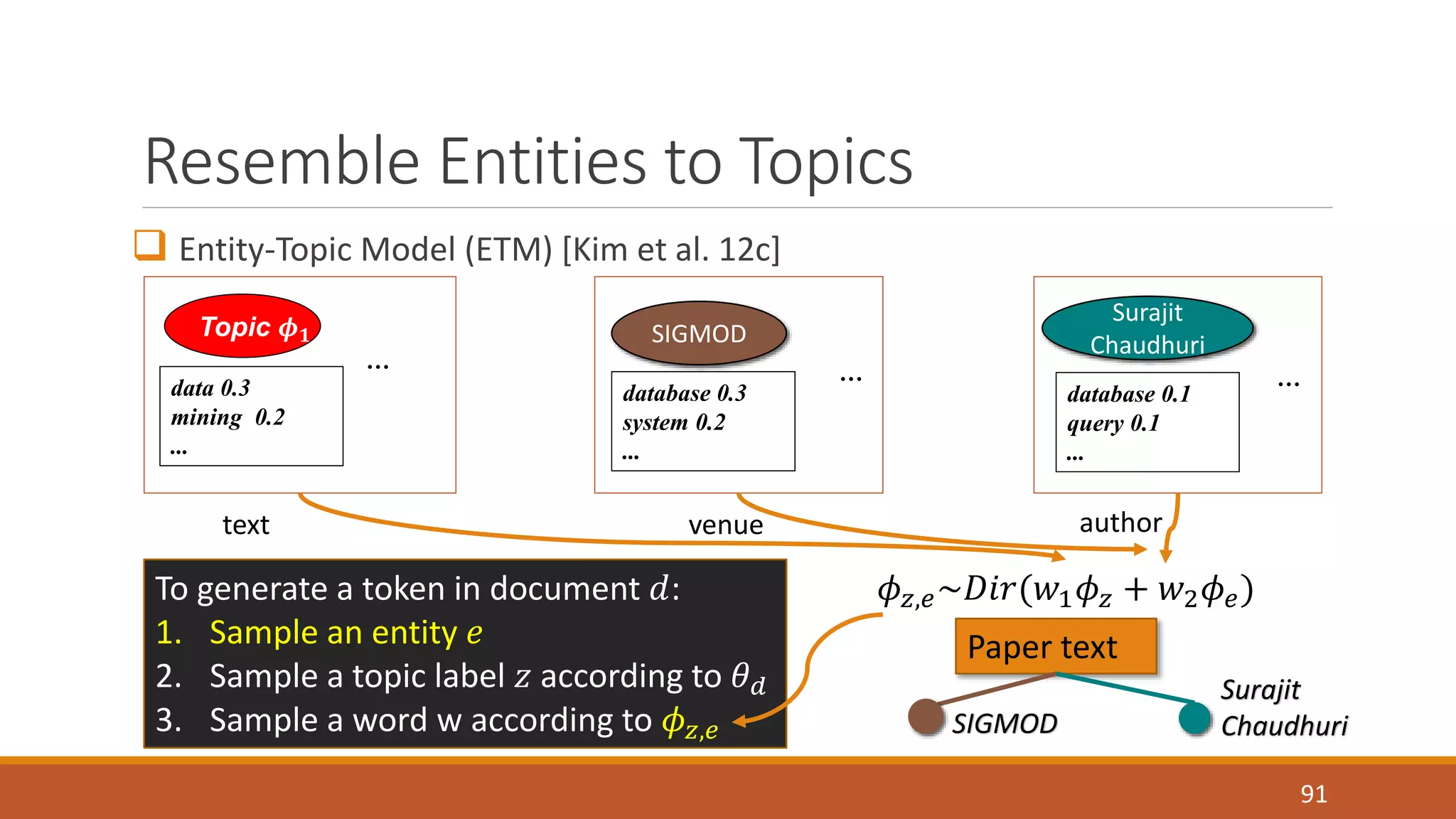 Resemble Entities to Topics 
 Entity-Topic Model (ETM) [Kim et al. 12c] 
91 
Topic 흓ퟏ 
… 
data 0.3 
mining 0.2 
... 
SIGMOD 
database 0.3 
system 0.2 
... 
… 
Surajit 
Chaudhuri 
database 0.1 
query 0.1 
... 
… 
text venue author 
To generate a token in document 푑: 
1. Sample an entity 푒 
2. Sample a topic label 푧 according to 휃푑 
3. Sample a word w according to 휙푧,푒 
휙푧,푒~퐷푖푟(푤1휙푧 + 푤2휙푒) 
Paper text 
Surajit 
SIGMOD Chaudhuri 
 