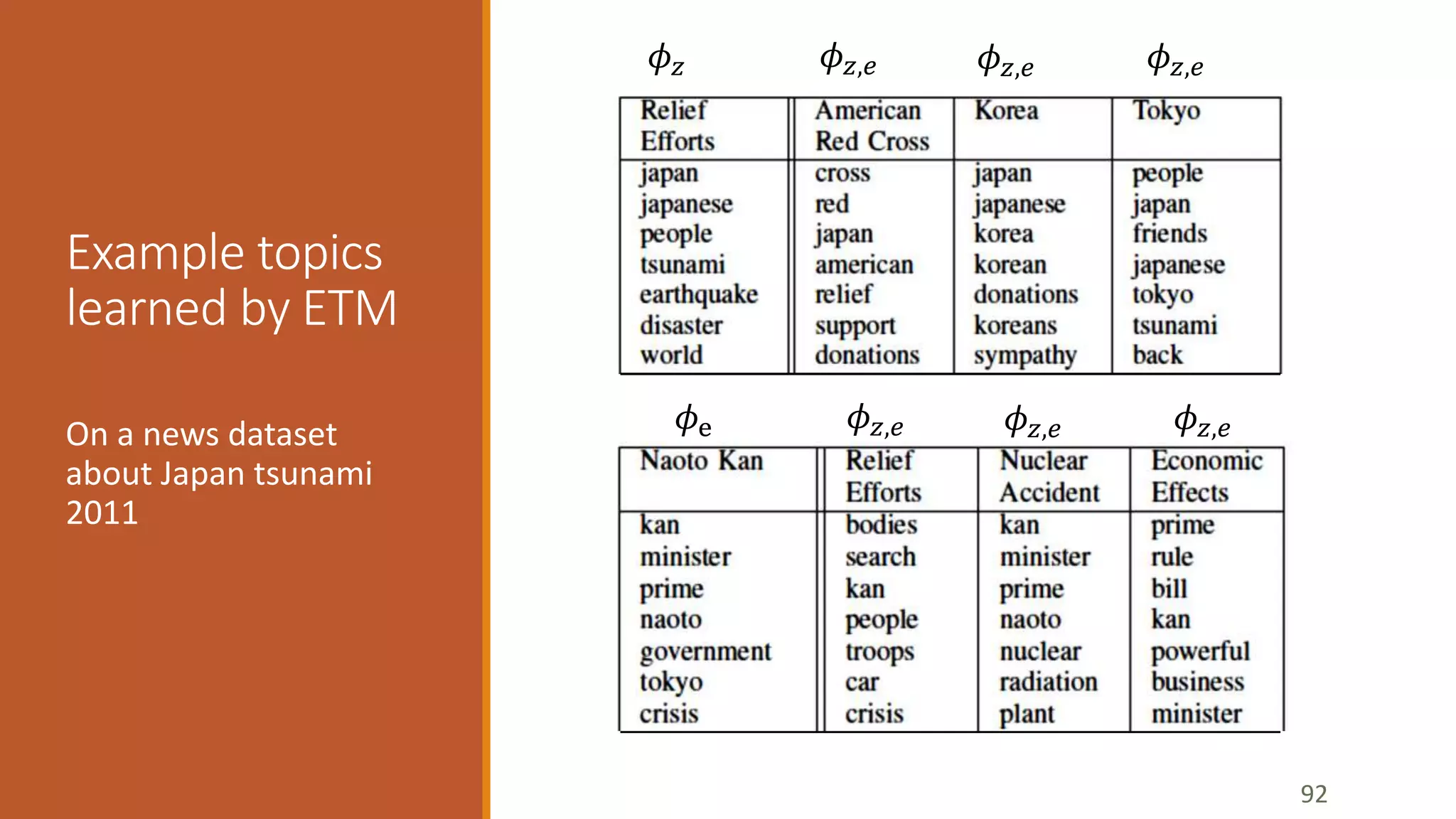 Example topics 
learned by ETM 
On a news dataset 
about Japan tsunami 
2011 
92 
휙푧 휙푧,푒 휙푧,푒 휙푧,푒 
휙e 휙푧,푒 휙푧,푒 휙푧,푒 
 