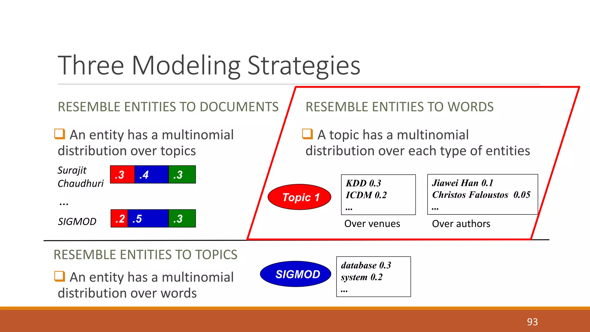 Three Modeling Strategies 
RESEMBLE ENTITIES TO DOCUMENTS 
 An entity has a multinomial 
distribution over topics 
RESEMBLE ENTITIES TO WORDS 
 A topic has a multinomial 
distribution over each type of entities 
93 
Surajit 
.3 .4 .3 
Chaudhuri 
Topic 1 
… SIGMOD .2 .5 .3 
KDD 0.3 
ICDM 0.2 
... 
Over venues 
Jiawei Han 0.1 
Christos Faloustos 0.05 
... 
Over authors 
RESEMBLE ENTITIES TO TOPICS 
 An entity has a multinomial 
distribution over words 
SIGMOD 
database 0.3 
system 0.2 
... 
 