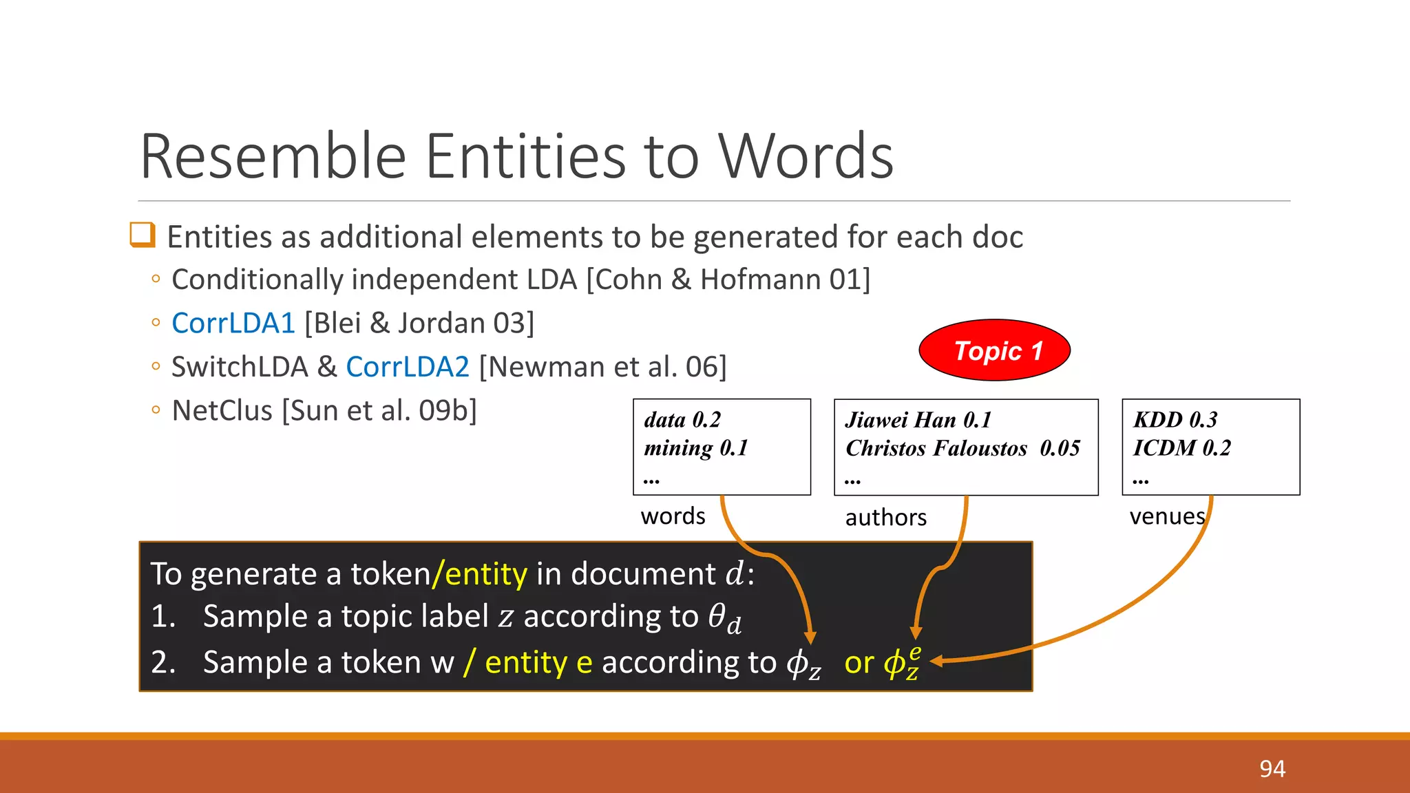 Resemble Entities to Words 
 Entities as additional elements to be generated for each doc 
◦ Conditionally independent LDA [Cohn & Hofmann 01] 
◦ CorrLDA1 [Blei & Jordan 03] 
◦ SwitchLDA & CorrLDA2 [Newman et al. 06] 
◦ NetClus [Sun et al. 09b] 
94 
To generate a token/entity in document 푑: 
1. Sample a topic label 푧 according to 휃푑 
2. Sample a token w / entity e according to 휙푧 or 휙푧 
푒 
Topic 1 
KDD 0.3 
ICDM 0.2 
... 
venues 
Jiawei Han 0.1 
Christos Faloustos 0.05 
... 
authors 
data 0.2 
mining 0.1 
... 
words 
 