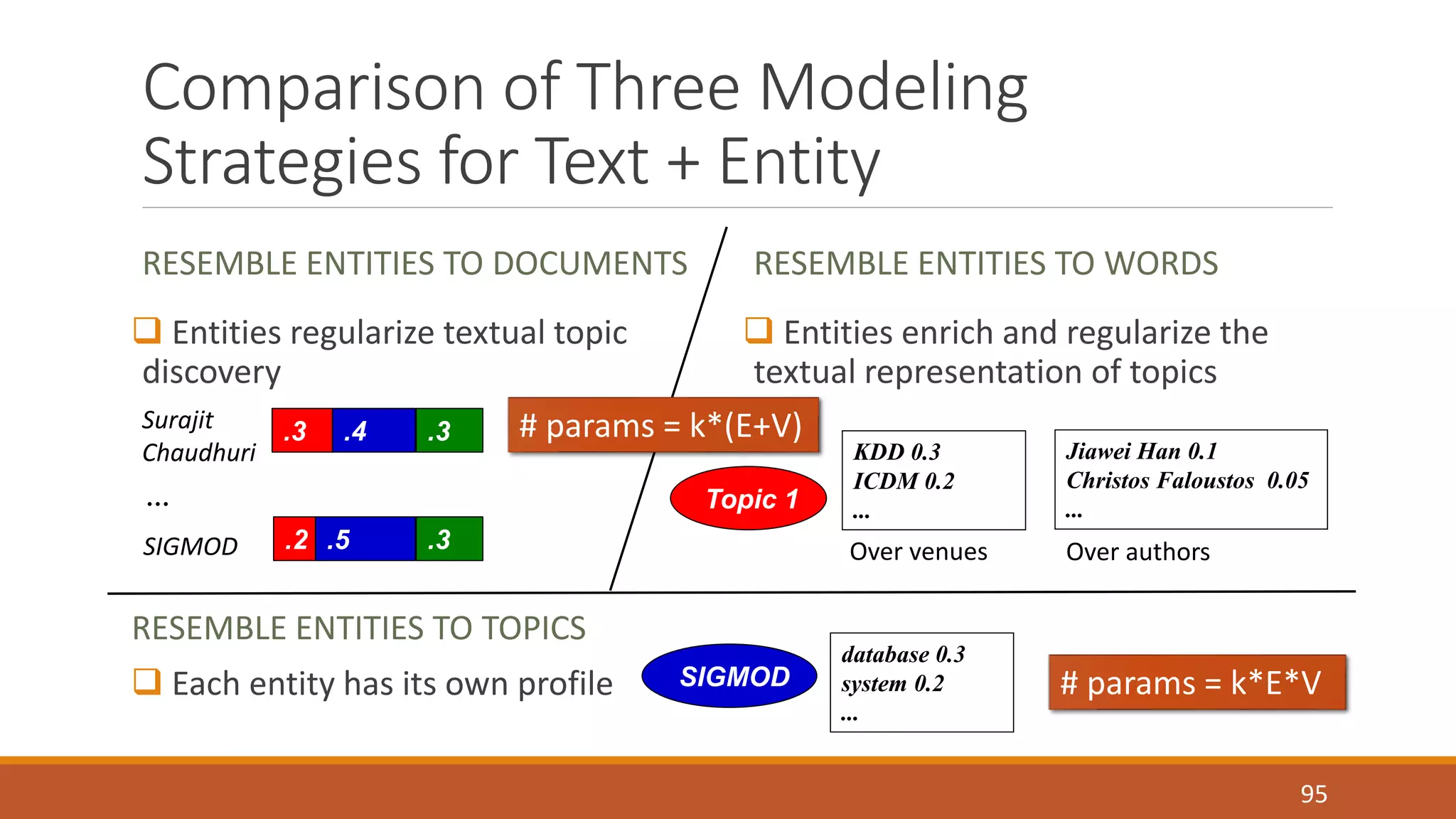 Comparison of Three Modeling 
Strategies for Text + Entity 
RESEMBLE ENTITIES TO DOCUMENTS 
 Entities regularize textual topic 
discovery 
RESEMBLE ENTITIES TO WORDS 
 Entities enrich and regularize the 
textual representation of topics 
95 
Surajit 
.3 .4 .3 
Chaudhuri 
… Topic 1 
SIGMOD .2 .5 .3 
KDD 0.3 
ICDM 0.2 
... 
Over venues 
Jiawei Han 0.1 
Christos Faloustos 0.05 
... 
Over authors 
RESEMBLE ENTITIES TO TOPICS 
 Each entity has its own profile SIGMOD 
database 0.3 
system 0.2 
... 
# params = k*E*V 
# params = k*(E+V) 
 