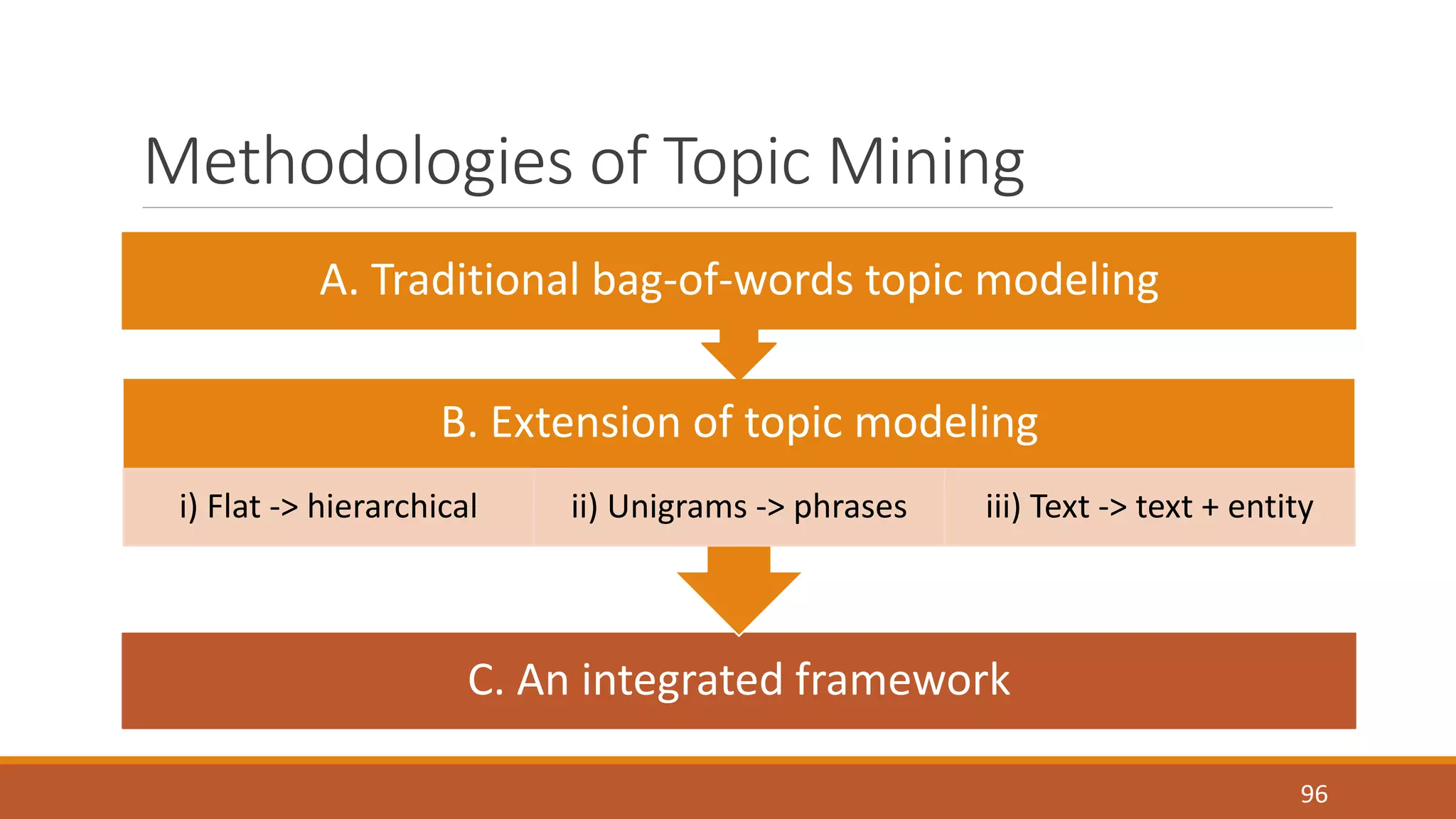 Methodologies of Topic Mining 
A. Traditional bag-of-words topic modeling 
i) Flat -> hierarchical ii) Unigrams -> phrases iii) Text -> text + entity 
96 
B. Extension of topic modeling 
C. An integrated framework 
 