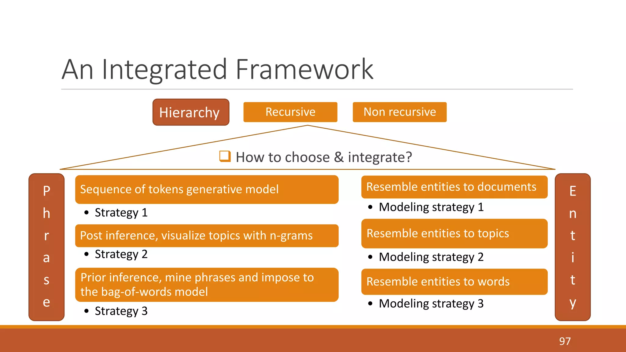 An Integrated Framework 
 How to choose & integrate? 
97 
Hierarchy Recursive Non recursive 
Sequence of tokens generative model 
• Strategy 1 
Post inference, visualize topics with n-grams 
• Strategy 2 
Prior inference, mine phrases and impose to 
the bag-of-words model 
• Strategy 3 
P 
h 
r 
a 
s 
e 
E 
n 
t 
i 
t 
y 
Resemble entities to documents 
• Modeling strategy 1 
Resemble entities to topics 
• Modeling strategy 2 
Resemble entities to words 
• Modeling strategy 3 
 
