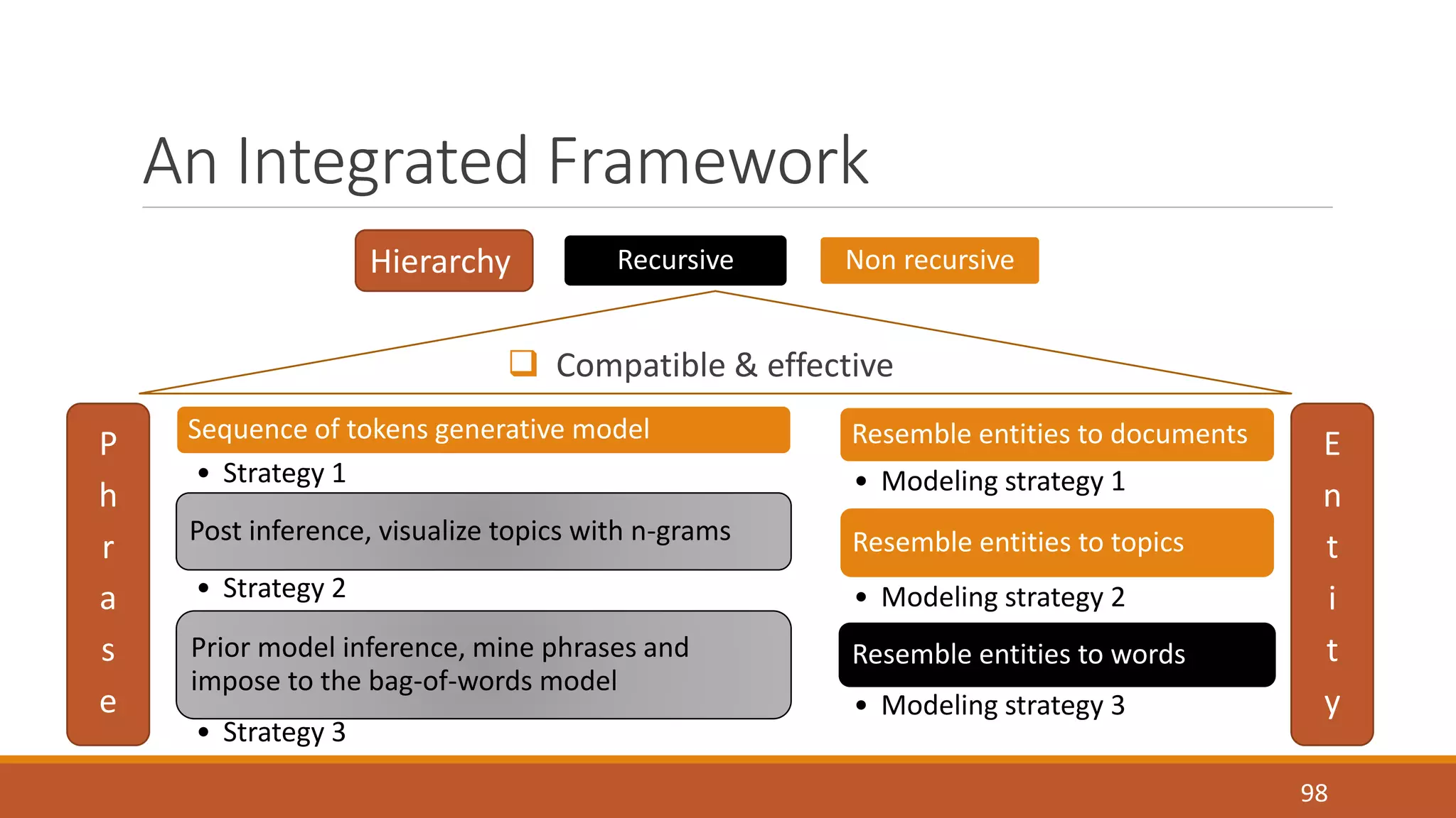 An Integrated Framework 
 Compatible & effective 
98 
Hierarchy Recursive Non recursive 
P 
h 
r 
a 
s 
e 
E 
n 
t 
i 
t 
y 
Resemble entities to documents 
• Modeling strategy 1 
Resemble entities to topics 
• Modeling strategy 2 
Resemble entities to words 
• Modeling strategy 3 
Sequence of tokens generative model 
• Strategy 1 
Post inference, visualize topics with n-grams 
• Strategy 2 
Prior model inference, mine phrases and 
impose to the bag-of-words model 
• Strategy 3 
 