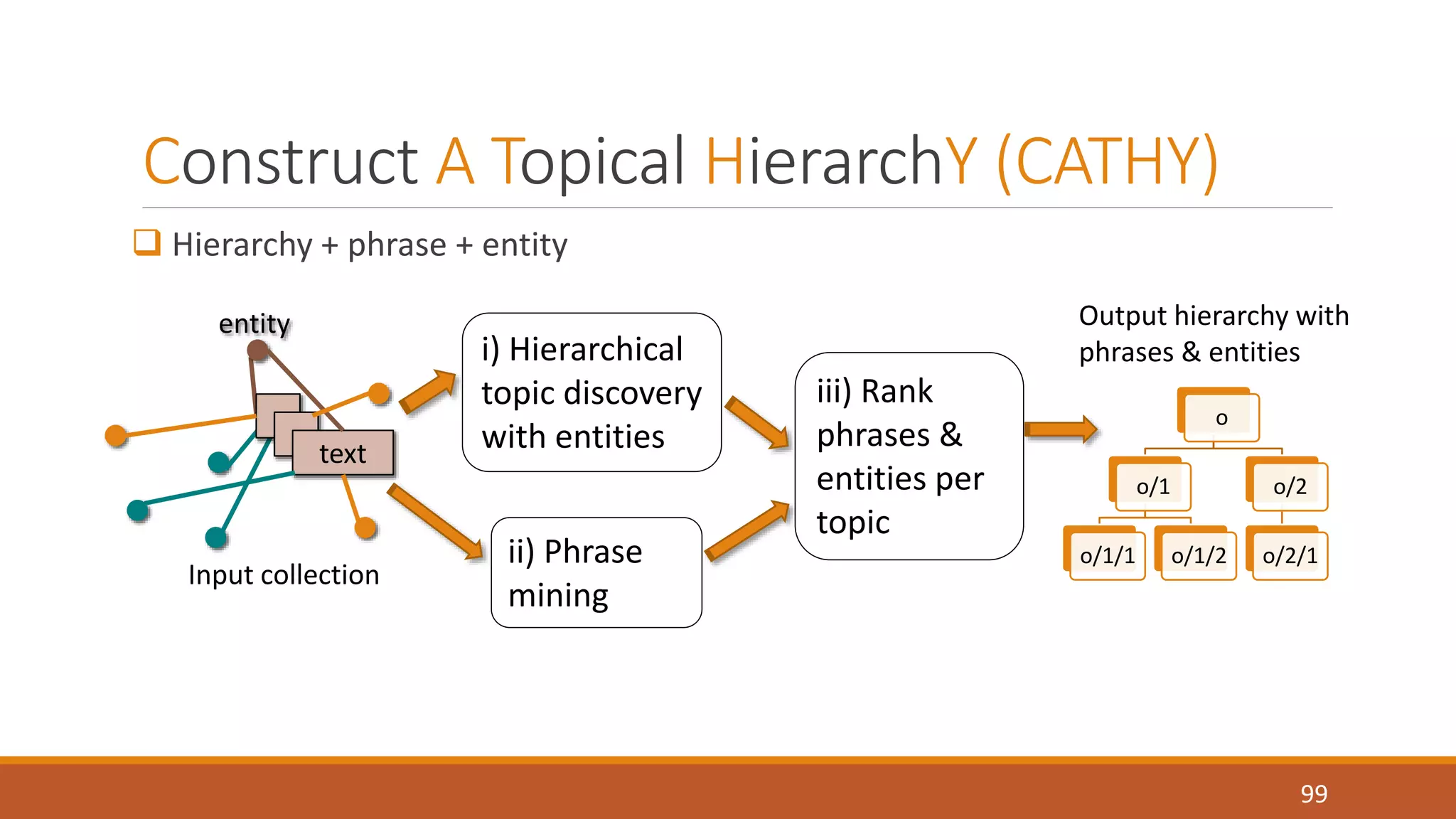 Construct A Topical HierarchY (CATHY) 
 Hierarchy + phrase + entity 
99 
i) Hierarchical 
topic discovery 
with entities 
ii) Phrase 
mining 
iii) Rank 
phrases & 
entities per 
topic 
Output hierarchy with 
phrases & entities 
text 
Input collection 
o 
o/1 
o/1/1 o/1/2 
o/2 
o/2/1 
entity 
 