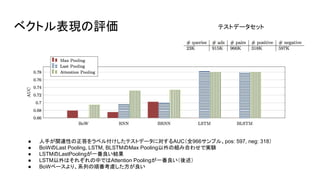 ベクトル表現の評価
● 人手が関連性の正答をラベル付けしたテストデータに対するAUC（全966サンプル、pos: 597, neg: 318）
● BoWのLast Pooling, LSTM, BLSTMのMax Pooling以外の組み合わせで実験
● LSTMのLastPoolingが一番良い結果
● LSTM以外はそれぞれの中ではAttention Poolingが一番良い（後述）
● BoWベースより、系列の順番考慮した方が良い
テストデータセット
 