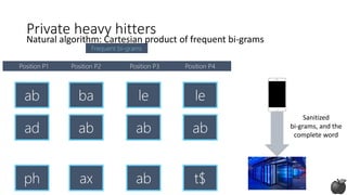 Private heavy hitters
Sanitized
bi-grams, and the
complete word
ab
ad
ph
ba
ab
ax
le
ab
ab
Position P1 Position P2 Position P3
le
ab
t$
Position P4
Frequent bi-grams
Natural algorithm: Cartesian product of frequent bi-grams
 