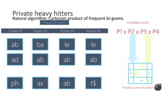 Private heavy hitters
ab
ad
ph
ba
ab
ax
le
ab
ab
Position P1 Position P2 Position P3
le
ab
t$
Position P4
Frequent bi-grams Candidate words
P1 x P2 x P3 x P4
Private frequency oracle
Private count-min sketch
Find frequent
words
Natural algorithm: Cartesian product of frequent bi-grams
 