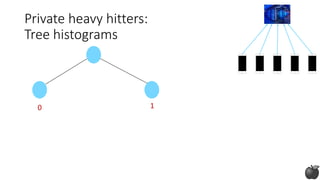 Private heavy hitters:
Tree histograms
0 1
 
