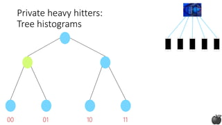 Private heavy hitters:
Tree histograms
00 01 10 11
 
