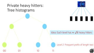 Private heavy hitters:
Tree histograms
Level 2: Frequent prefix of length two
Idea: Each level has ≈ 𝑛 heavy hitters
00 01 10 11
 