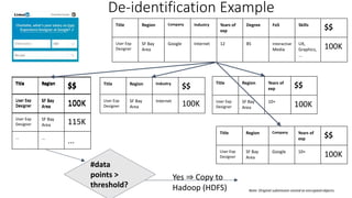 Title Region
$$
User Exp
Designer
SF Bay
Area 100K
User Exp
Designer
SF Bay
Area 115K
... ...
...
Title Region
$$
User Exp
Designer
SF Bay
Area 100K
De-identification Example
Title Region Company Industry Years of
exp
Degree FoS Skills
$$
User Exp
Designer
SF Bay
Area
Google Internet 12 BS Interactive
Media
UX,
Graphics,
...
100K
Title Region Industry
$$
User Exp
Designer
SF Bay
Area
Internet
100K
Title Region Years of
exp $$
User Exp
Designer
SF Bay
Area
10+
100K
Title Region Company Years of
exp $$
User Exp
Designer
SF Bay
Area
Google 10+
100K
#data
points >
threshold?
Yes ⇒ Copy to
Hadoop (HDFS) Note: Original submission stored as encrypted objects.
 