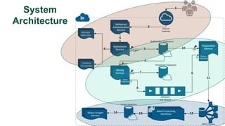 System
Architecture
 
