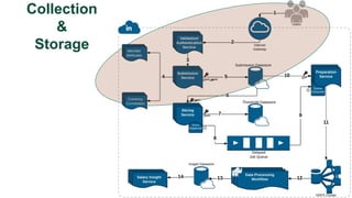 Collection
&
Storage
 