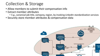 Collection & Storage
• Allow members to submit their compensation info
• Extract member attributes
• E.g., canonical job title, company, region, by invoking LinkedIn standardization services
• Securely store member attributes & compensation data
 