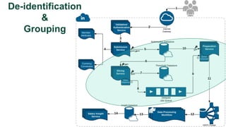 De-identification
&
Grouping
 