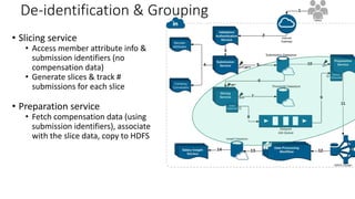 De-identification & Grouping
• Slicing service
• Access member attribute info &
submission identifiers (no
compensation data)
• Generate slices & track #
submissions for each slice
• Preparation service
• Fetch compensation data (using
submission identifiers), associate
with the slice data, copy to HDFS
 